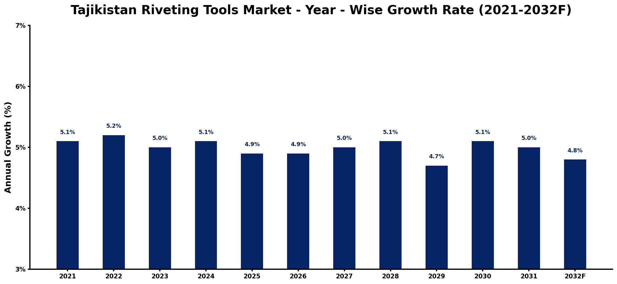 Tajikistan Riveting Tools Market Year-wise Growth Rate and Key Drivers