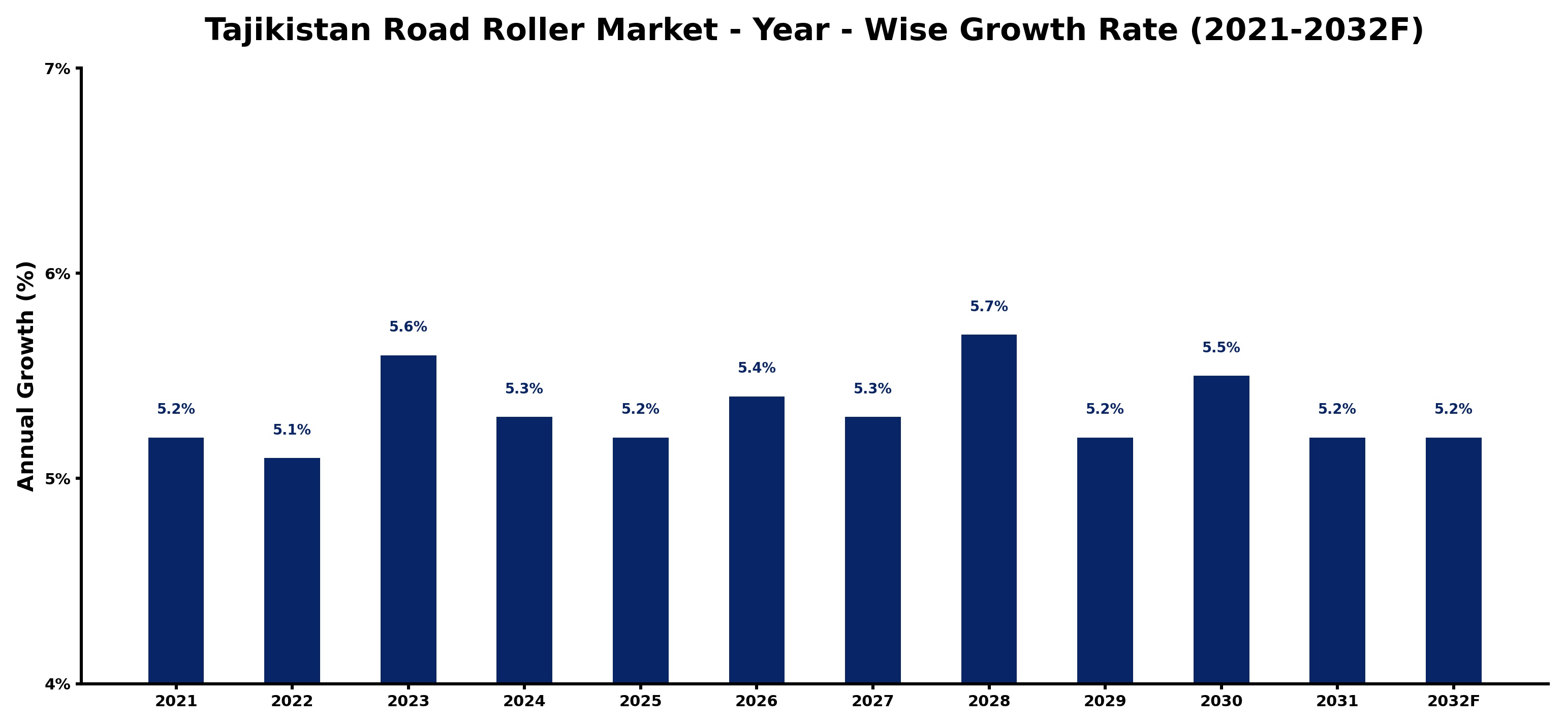 Tajikistan Road Roller Market Year-wise Growth Rate and Key Drivers