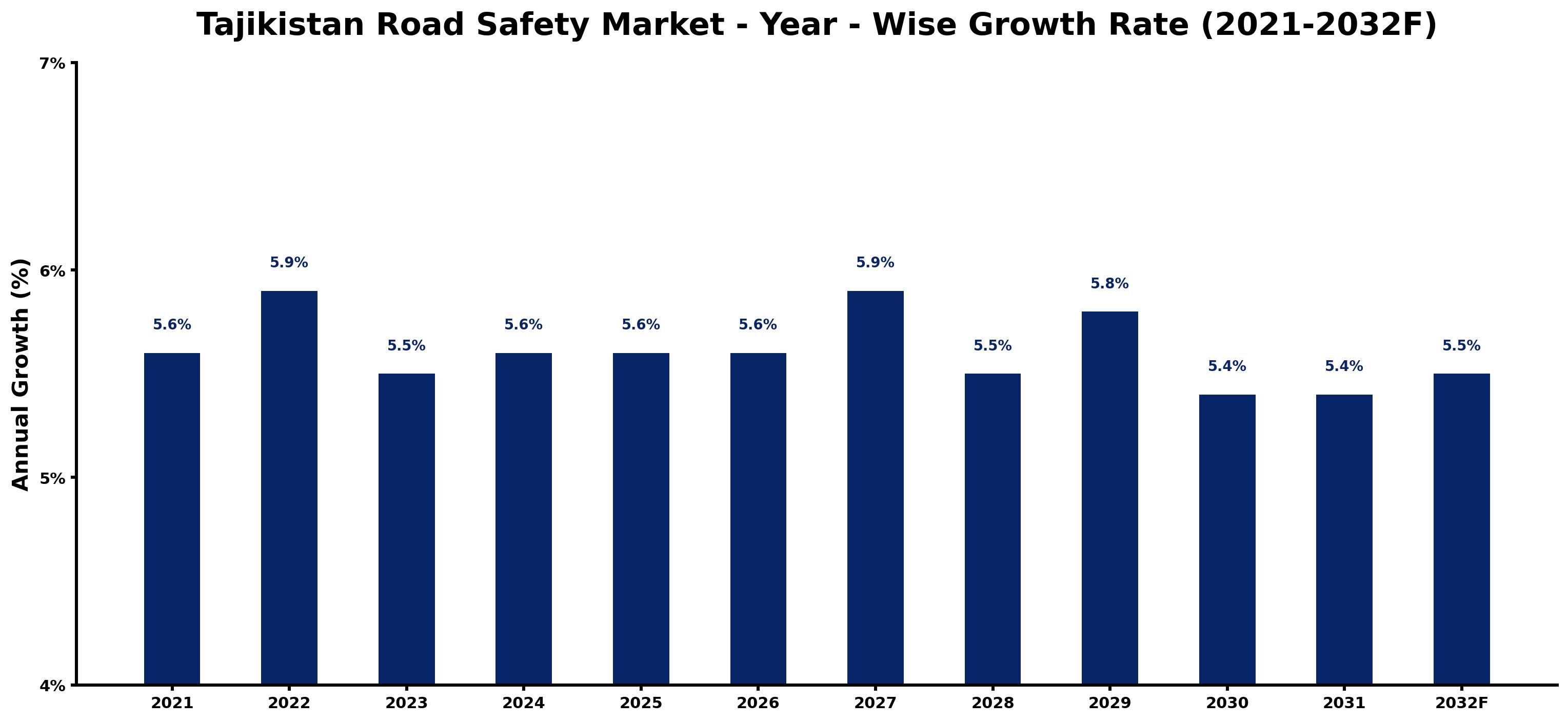 Tajikistan Road Safety Market Year-wise Growth Rate and Key Drivers