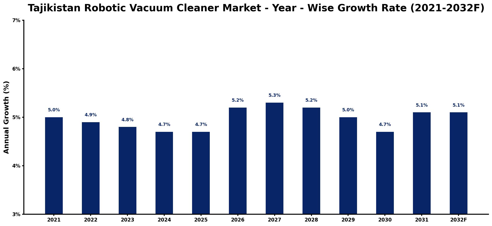 Tajikistan Robotic Vacuum Cleaner Market Year-wise Growth Rate and Key Drivers