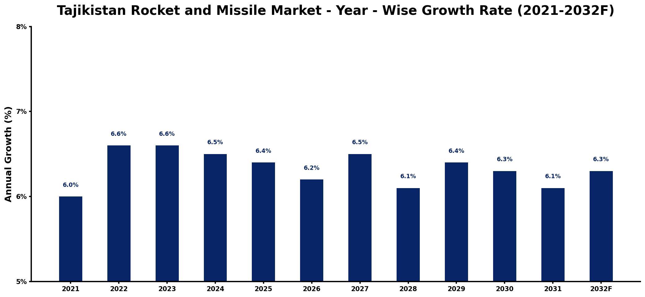 Tajikistan Rocket and Missile Market Year-wise Growth Rate and Key Drivers
