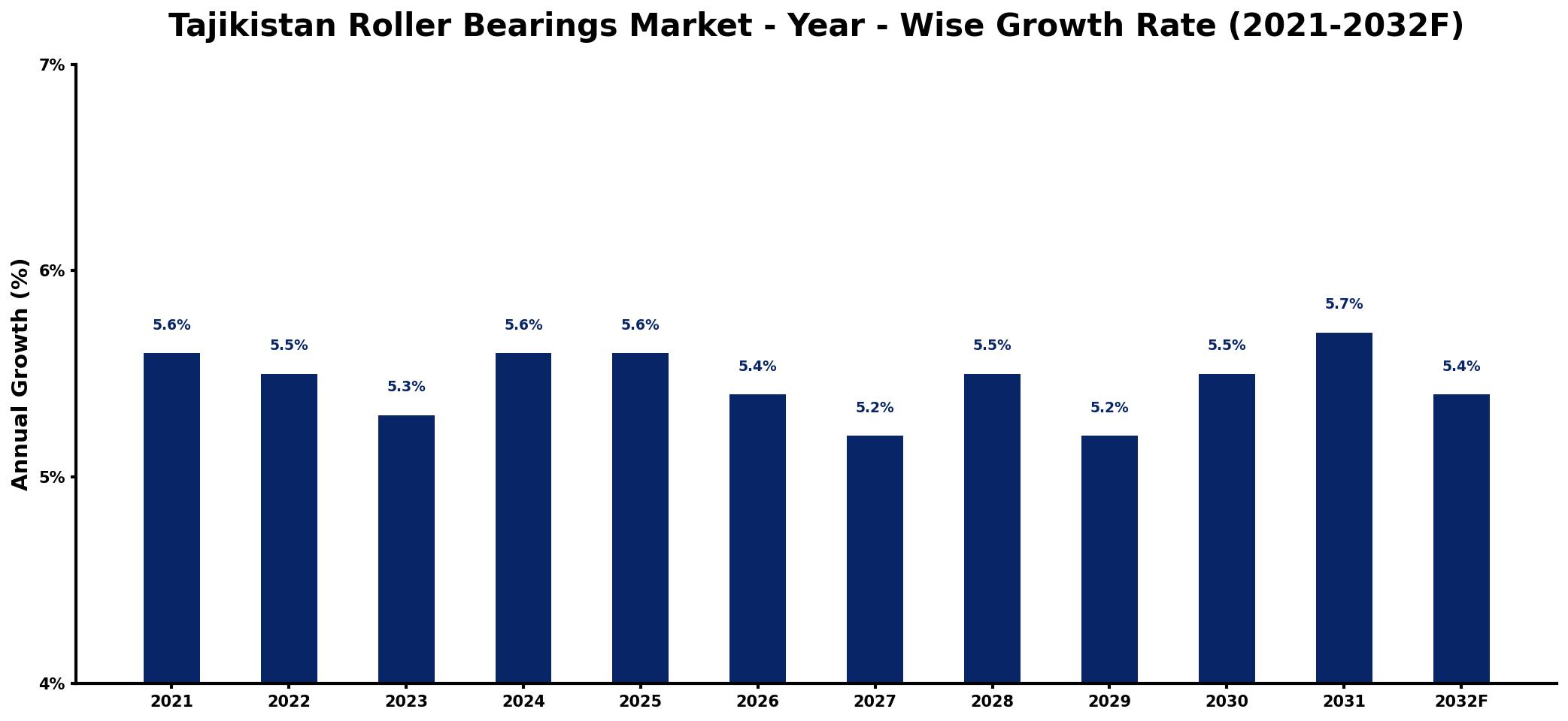 Tajikistan Roller Bearings Market Year-wise Growth Rate and Key Drivers