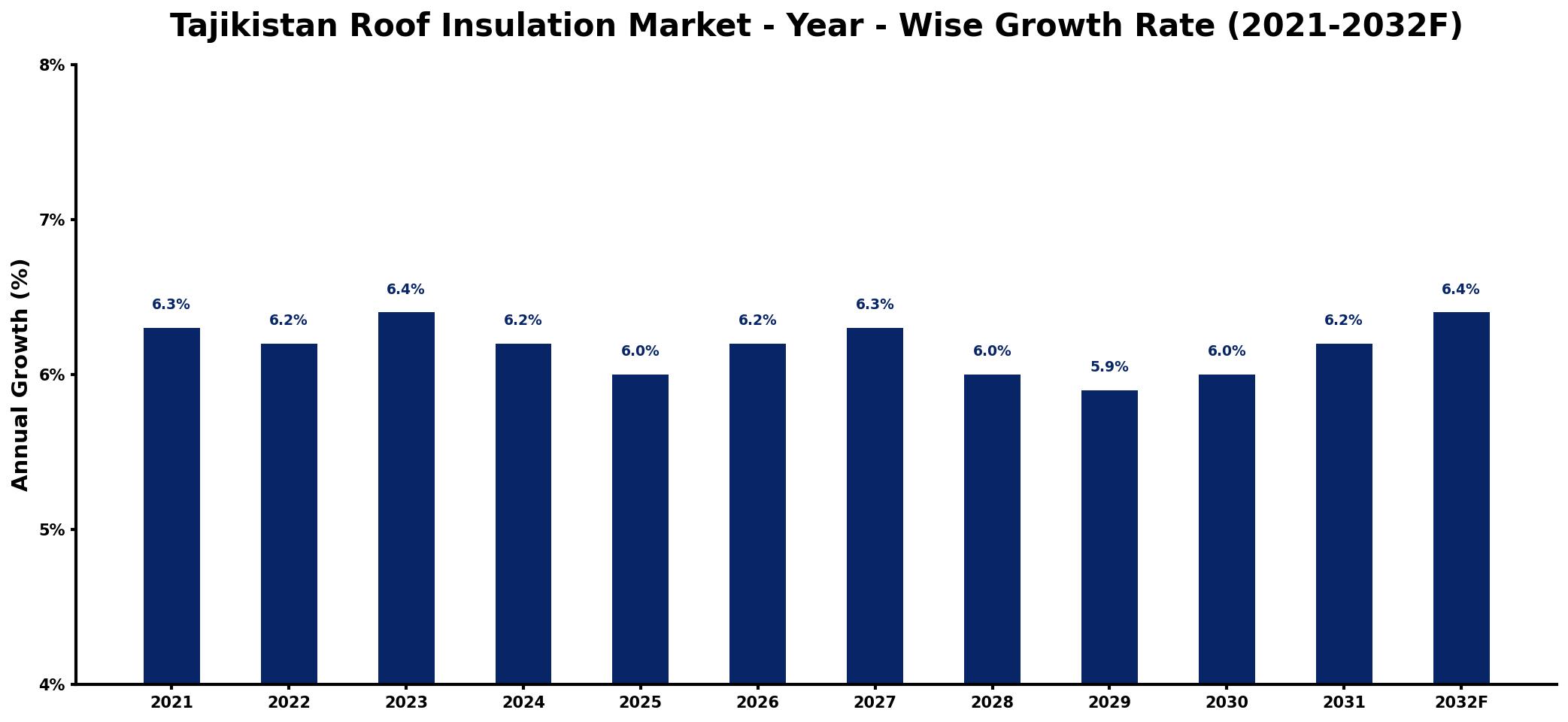 Tajikistan Roof Insulation Market Year-wise Growth Rate and Key Drivers