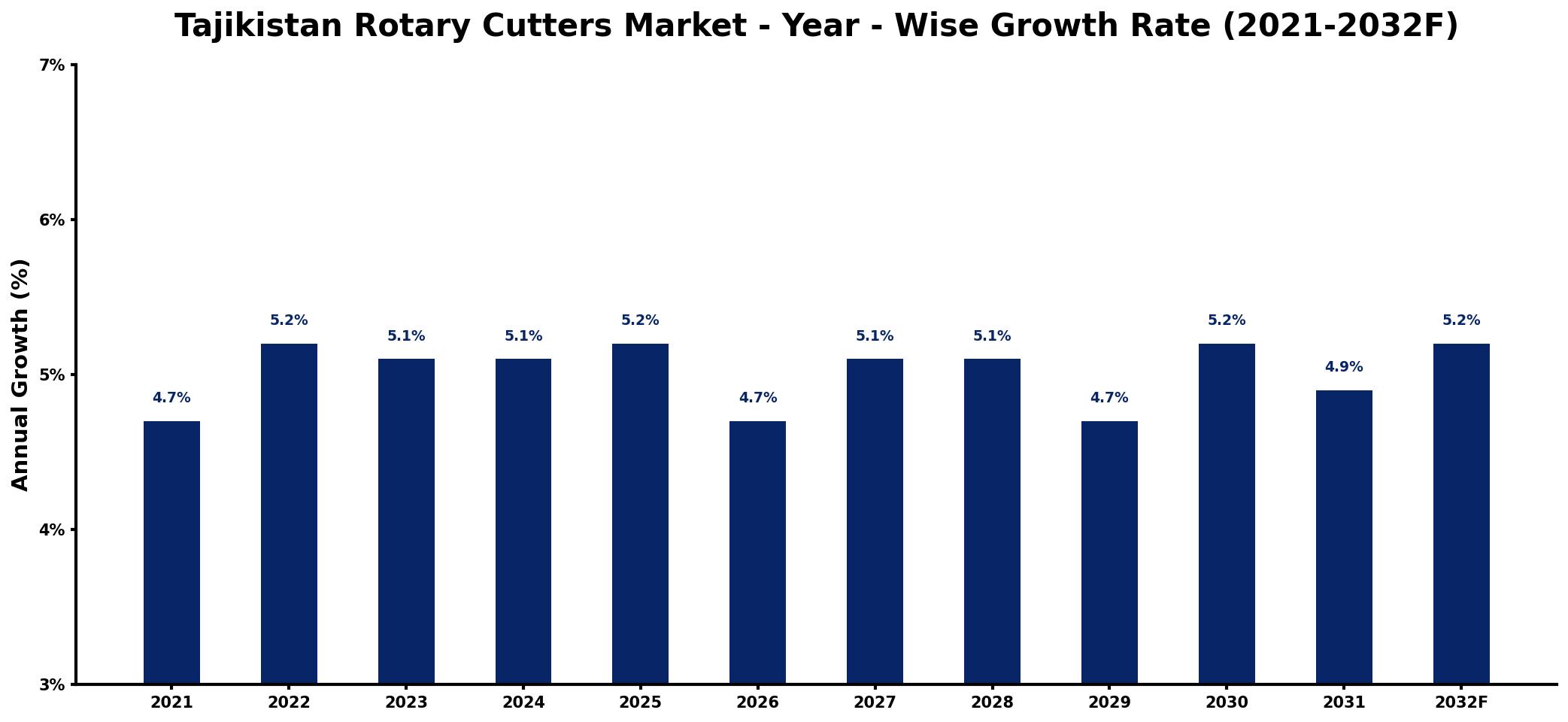 Tajikistan Rotary Cutters Market Year-wise Growth Rate and Key Drivers