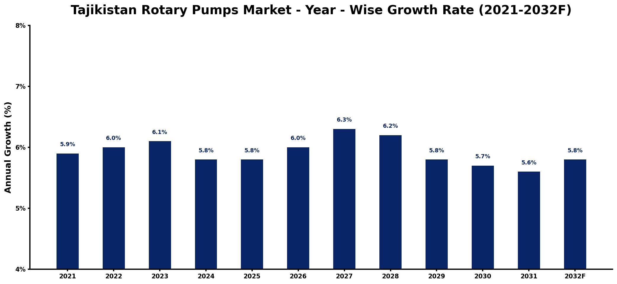 Tajikistan Rotary Pumps Market Year-wise Growth Rate and Key Drivers