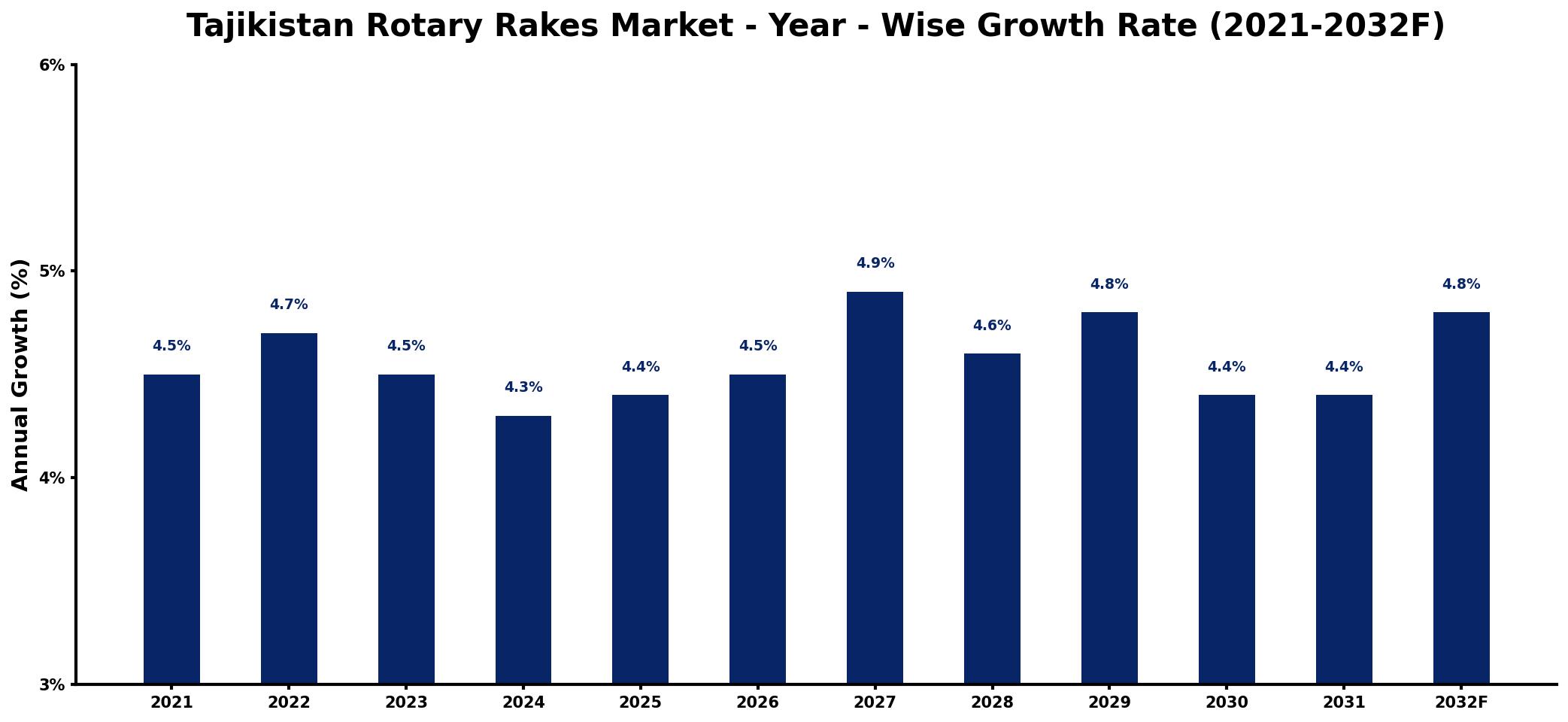 Tajikistan Rotary Rakes Market Year-wise Growth Rate and Key Drivers
