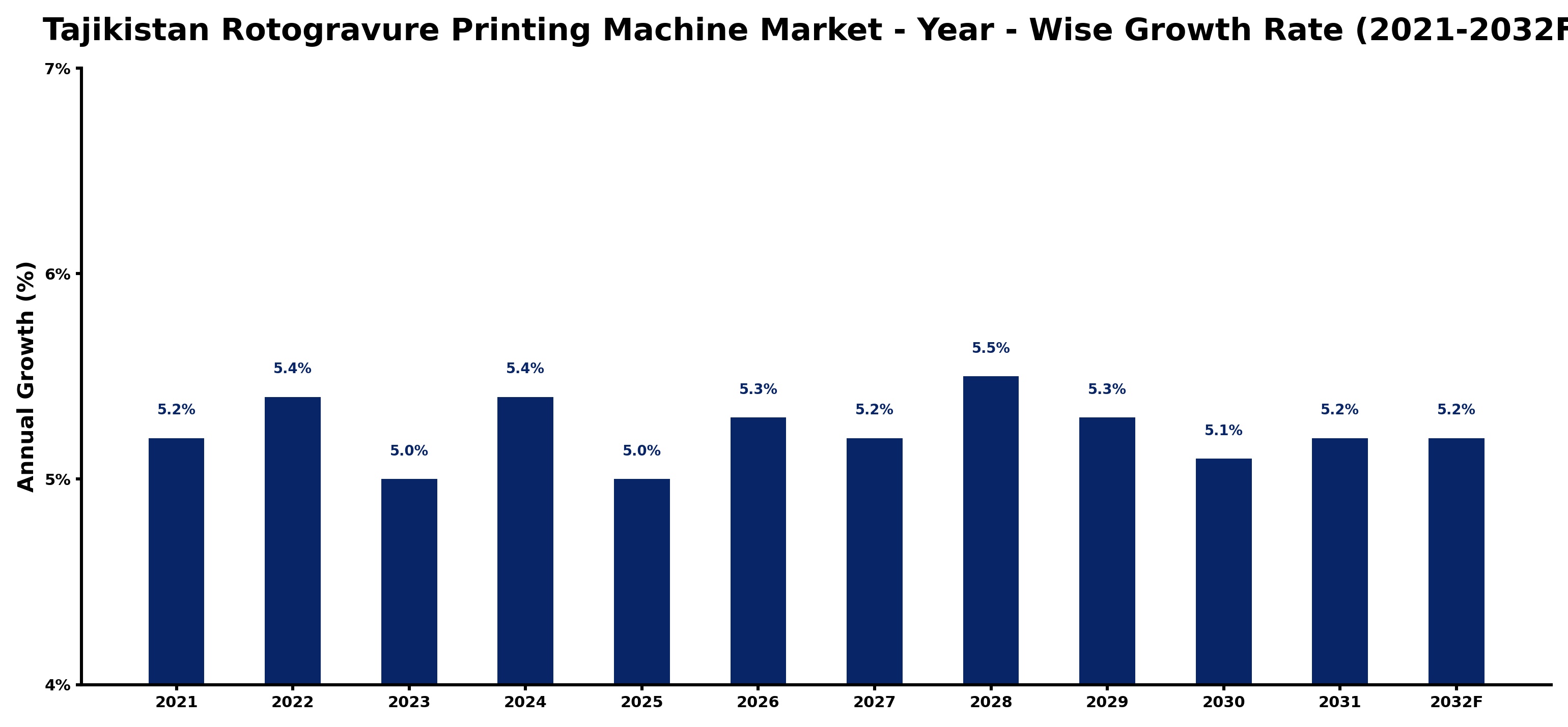 Tajikistan Rotogravure Printing Machine Market Year-wise Growth Rate and Key Drivers