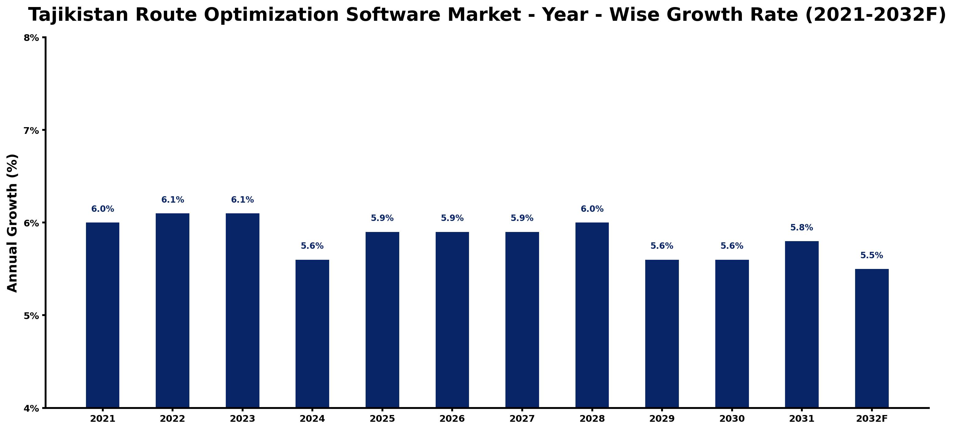 Tajikistan Route Optimization Software Market Year-wise Growth Rate and Key Drivers