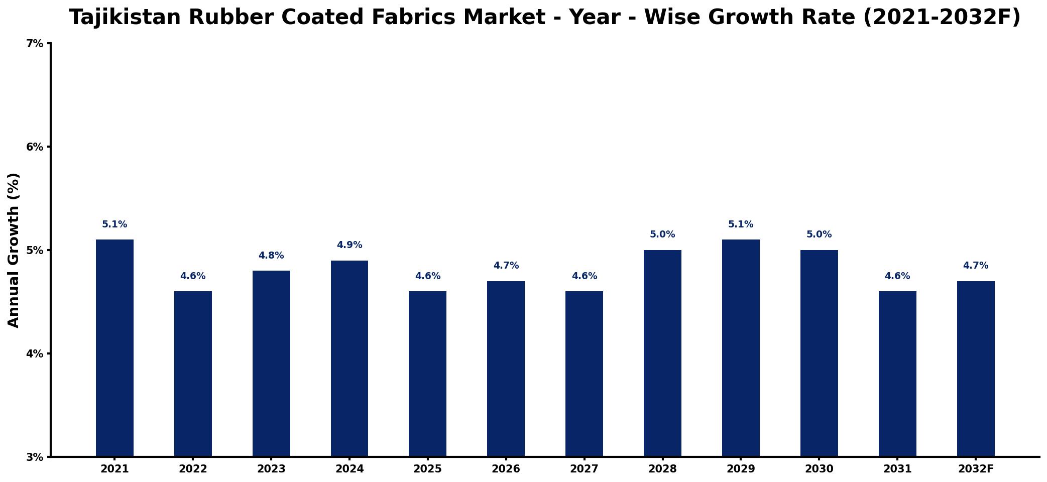 Tajikistan Rubber Coated Fabrics Market Year-wise Growth Rate and Key Drivers