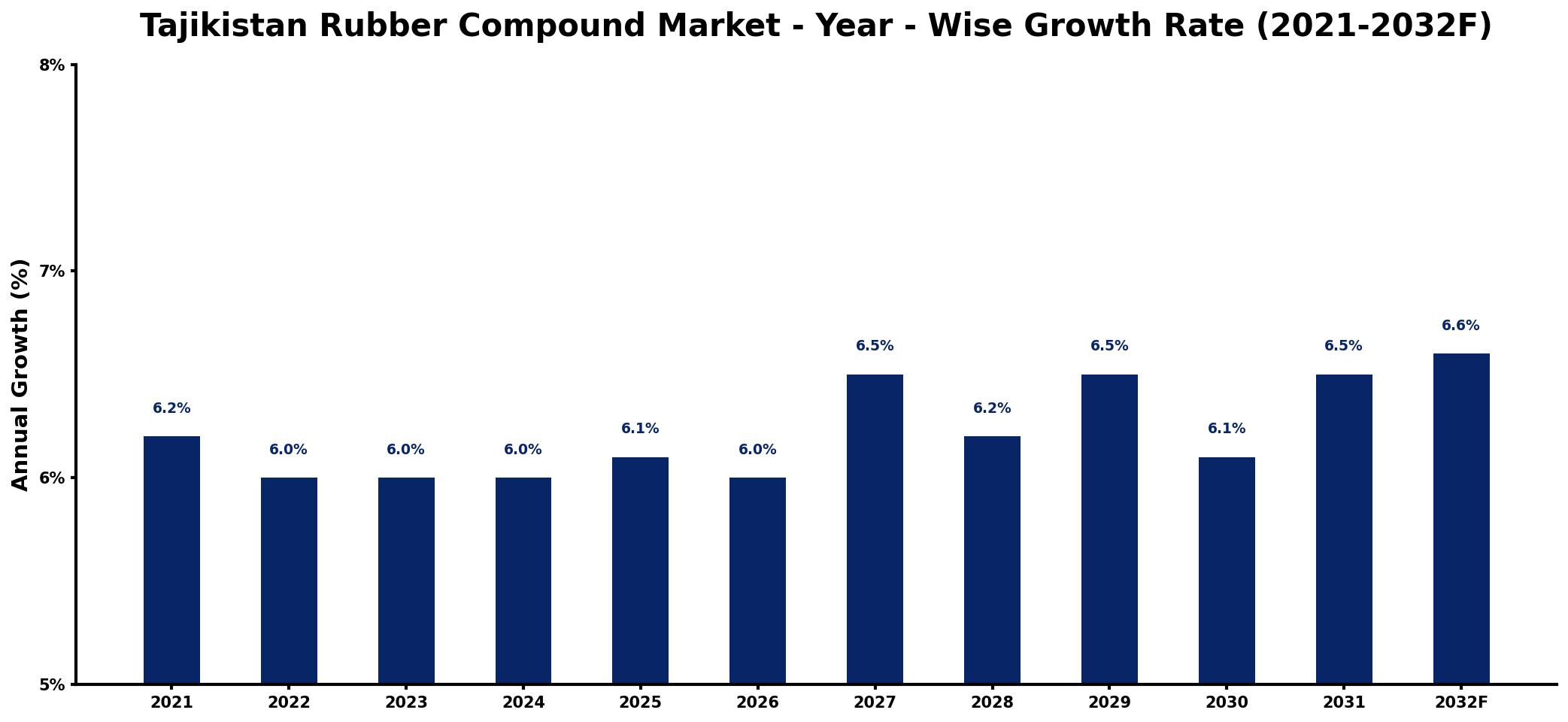 Tajikistan Rubber Compound Market Year-wise Growth Rate and Key Drivers