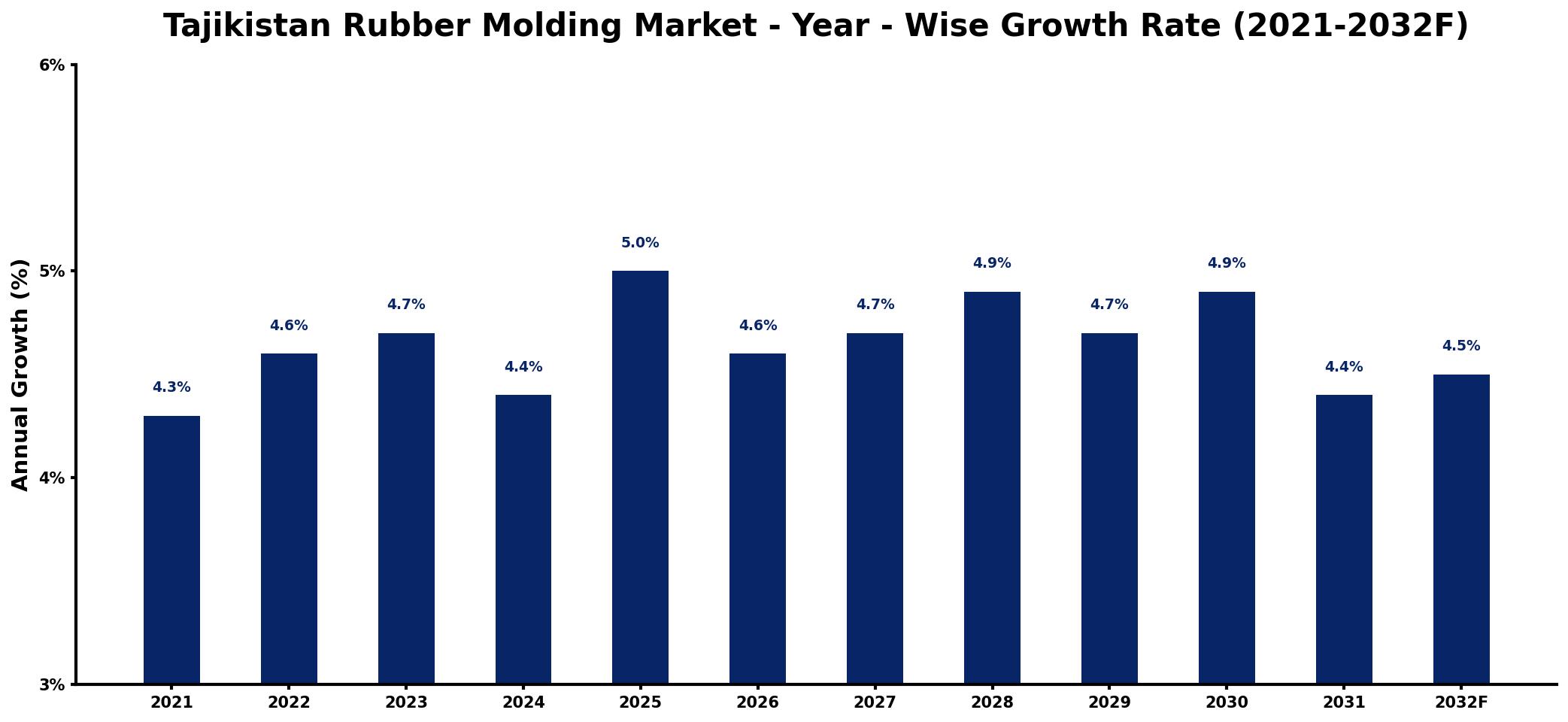 Tajikistan Rubber Molding Market Year-wise Growth Rate and Key Drivers