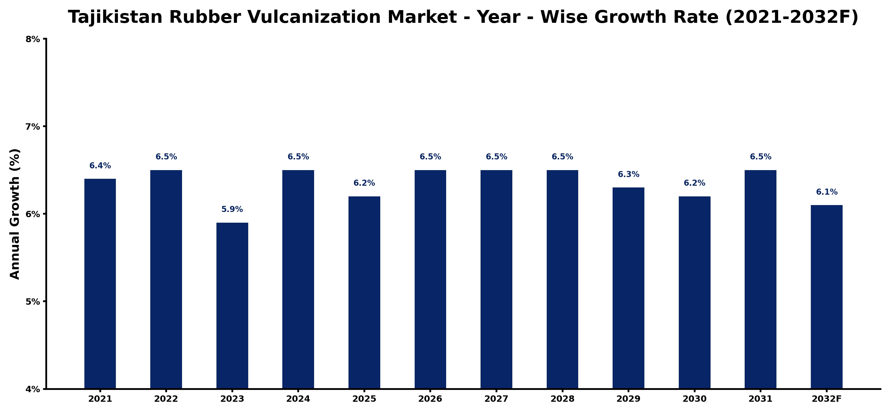 Tajikistan Rubber Vulcanization Market Year-wise Growth Rate and Key Drivers