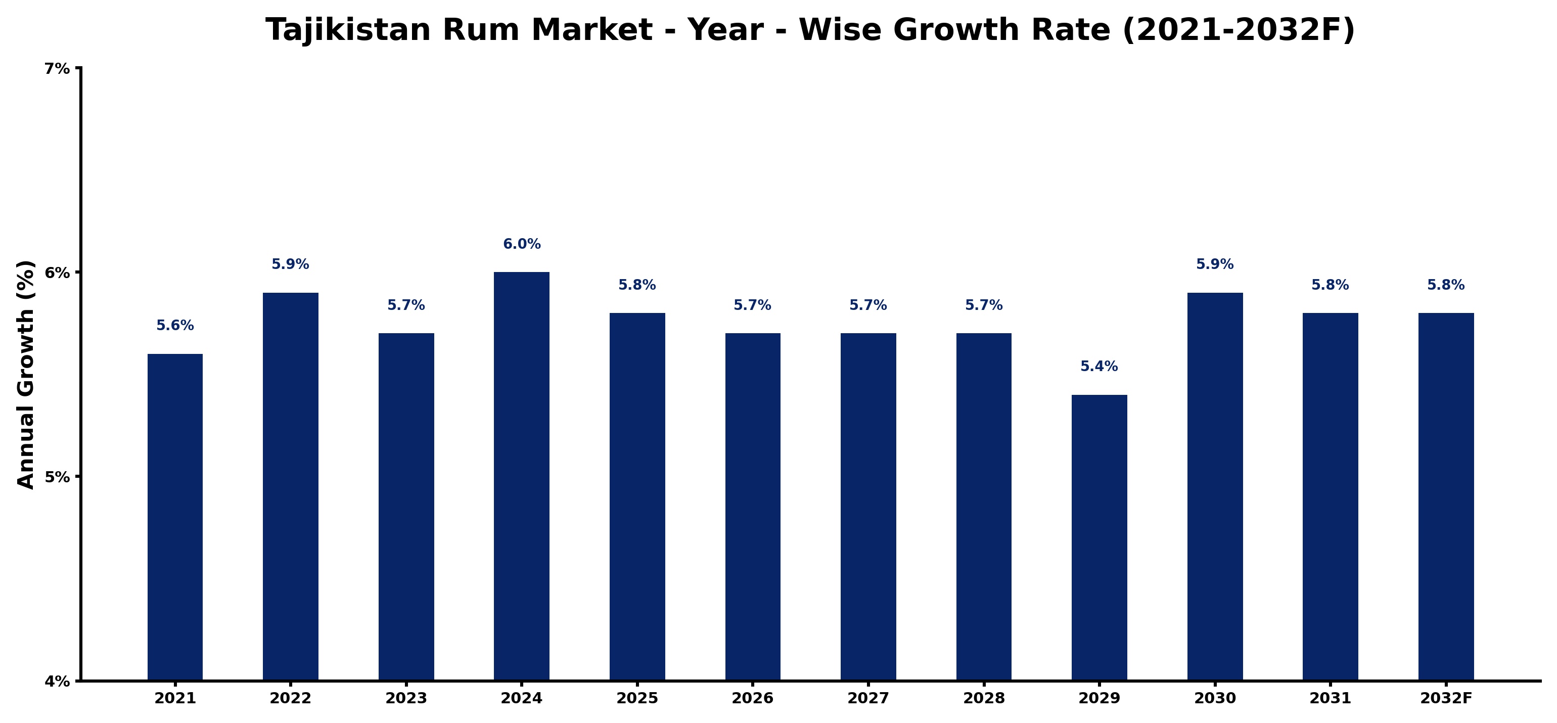 Tajikistan Rum Market Year-wise Growth Rate and Key Drivers