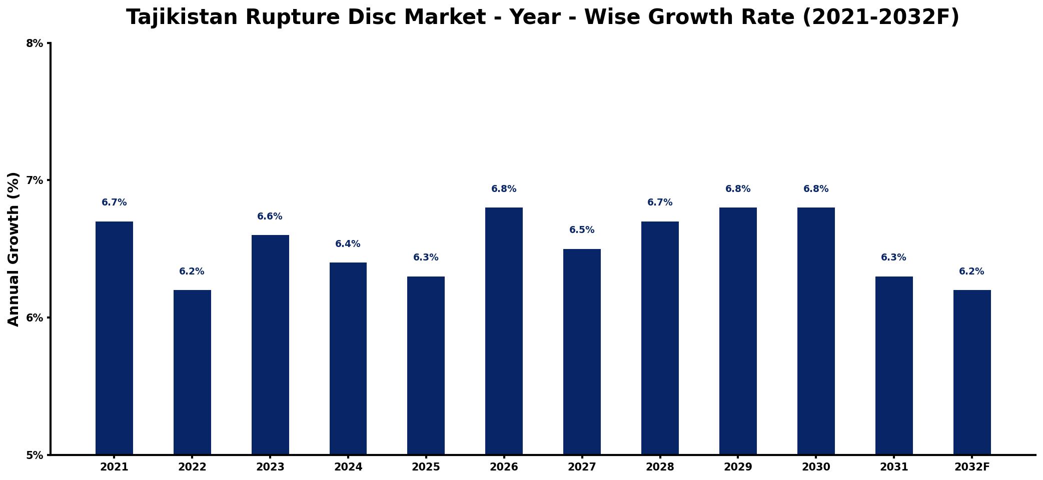 Tajikistan Rupture Disc Market Year-wise Growth Rate and Key Drivers