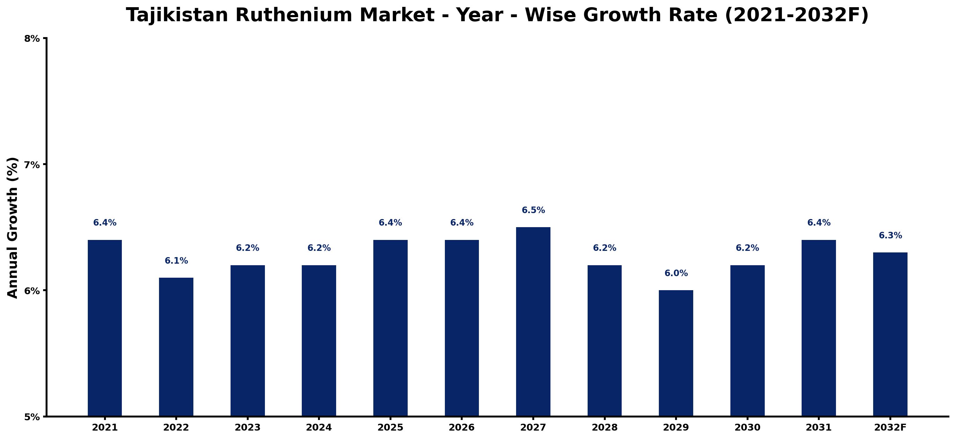 Tajikistan Ruthenium Market Year-wise Growth Rate and Key Drivers