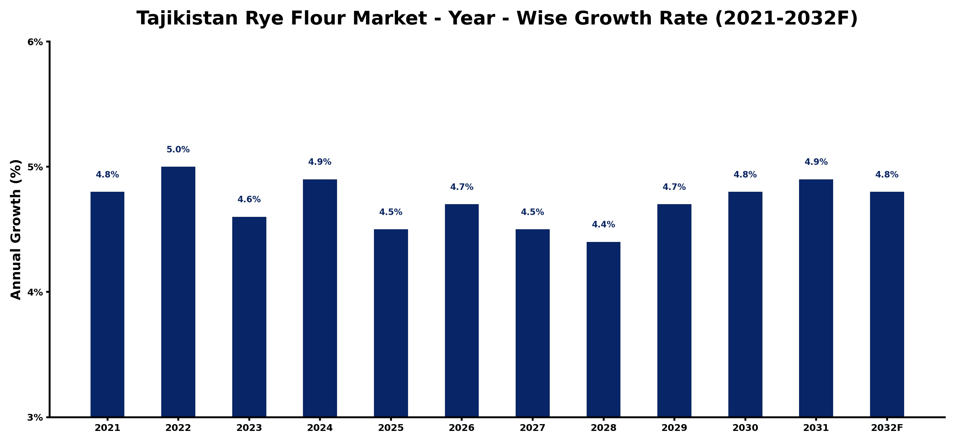 Tajikistan Rye Flour Market Year-wise Growth Rate and Key Drivers