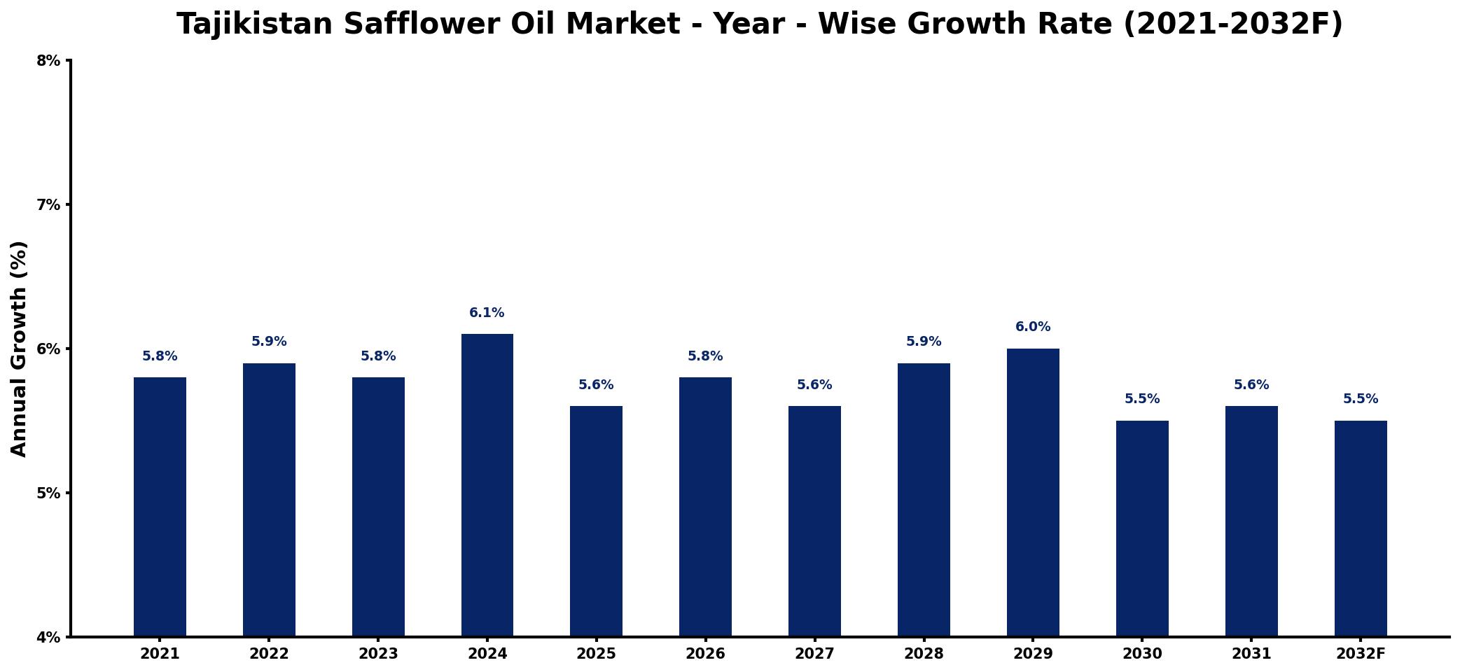 Tajikistan Safflower Oil Market Year-wise Growth Rate and Key Drivers