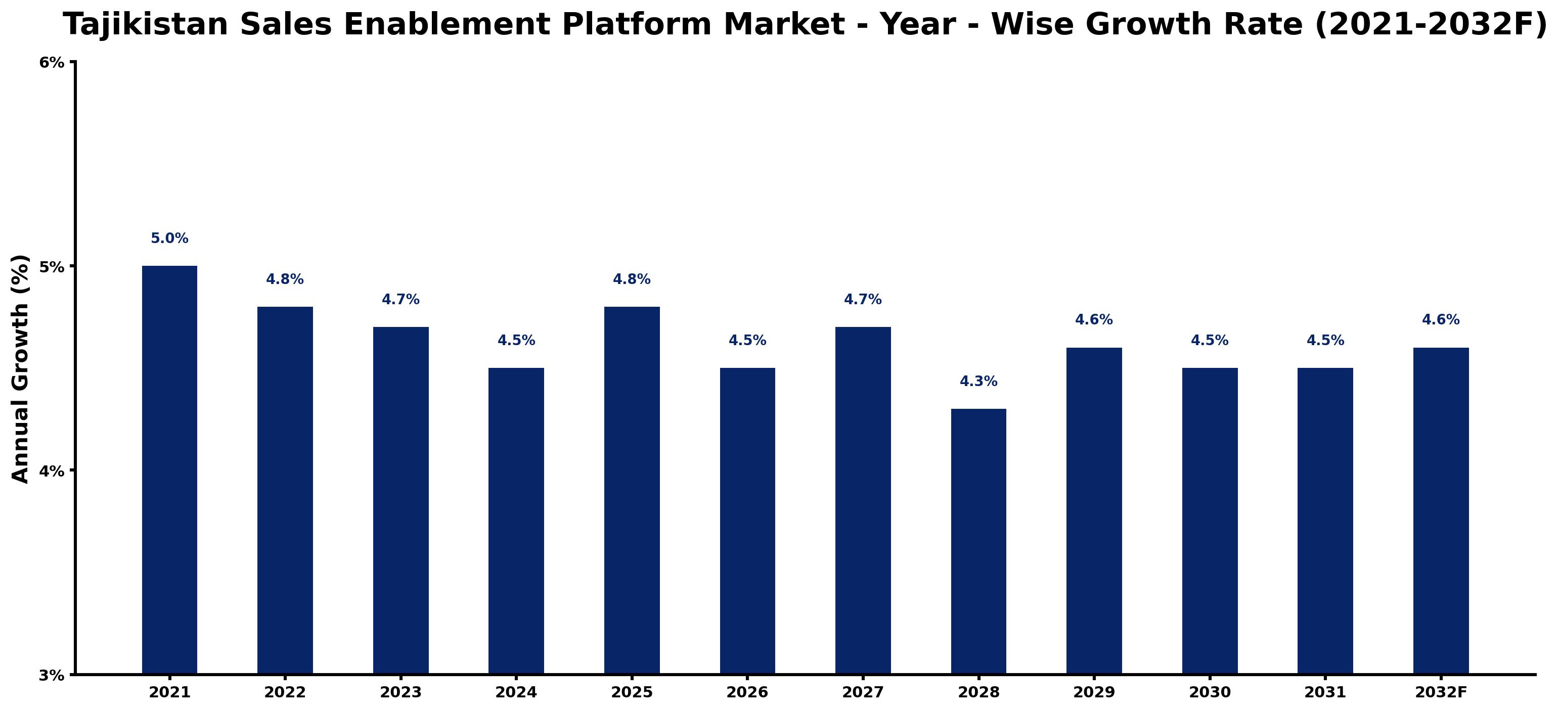 Tajikistan Sales Enablement Platform Market Year-wise Growth Rate and Key Drivers