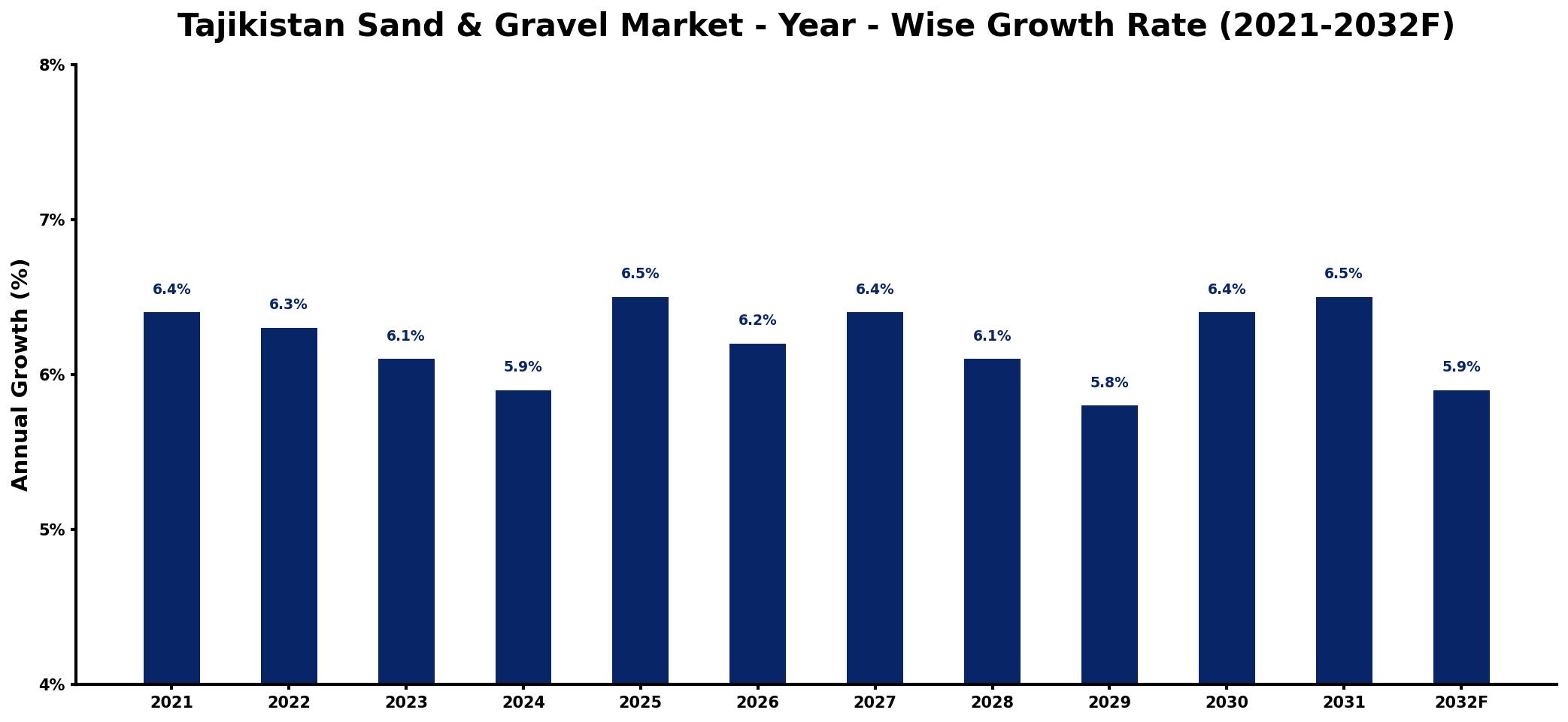 Tajikistan Sand & Gravel Market Year-wise Growth Rate and Key Drivers
