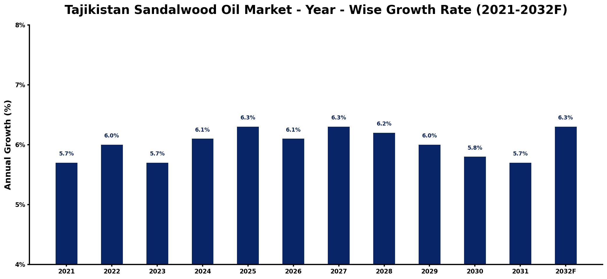 Tajikistan Sandalwood Oil Market Year-wise Growth Rate and Key Drivers