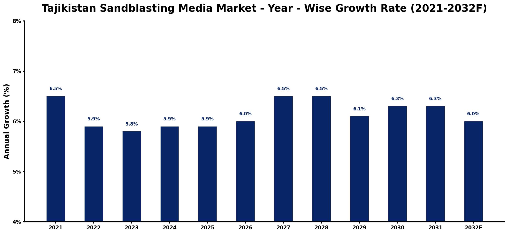 Tajikistan Sandblasting Media Market Year-wise Growth Rate and Key Drivers