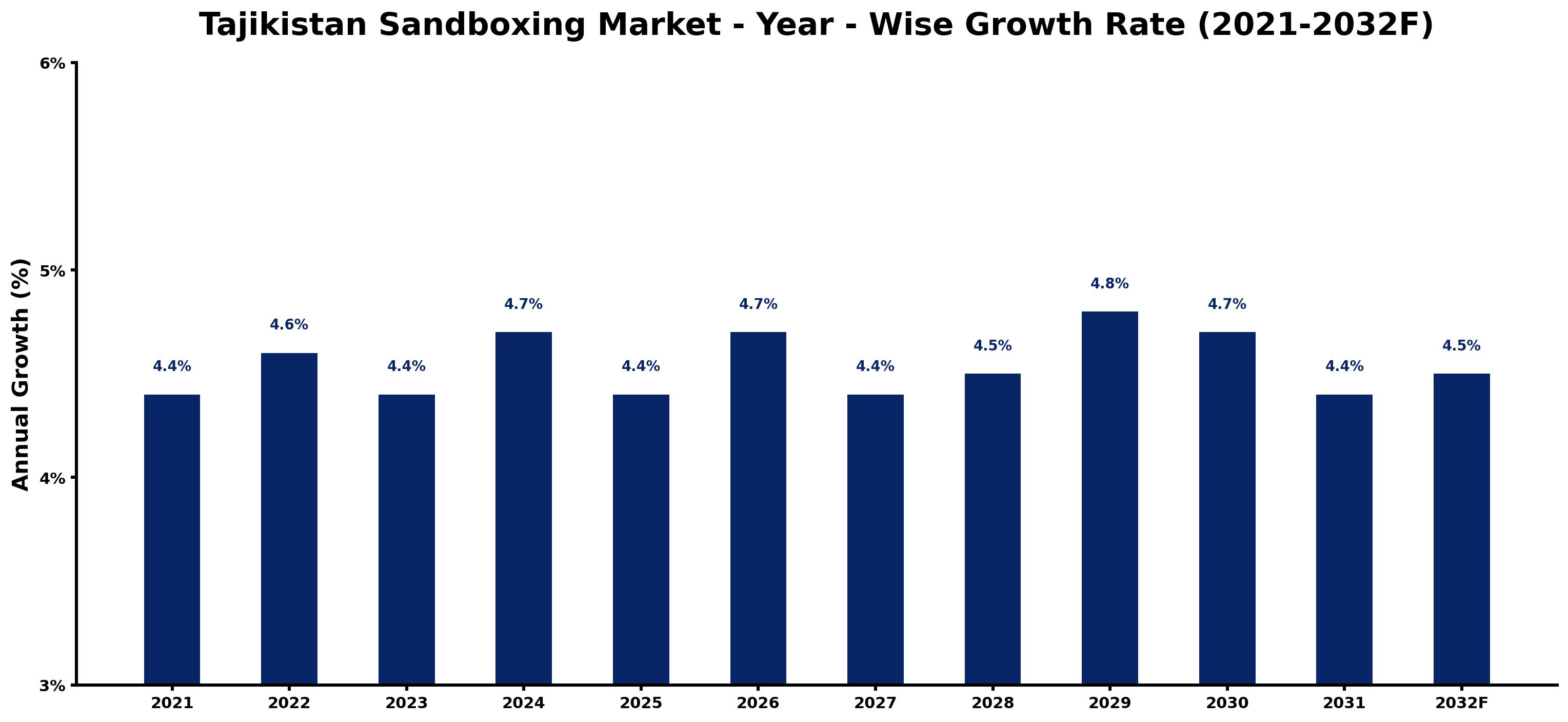 Tajikistan Sandboxing Market Year-wise Growth Rate and Key Drivers