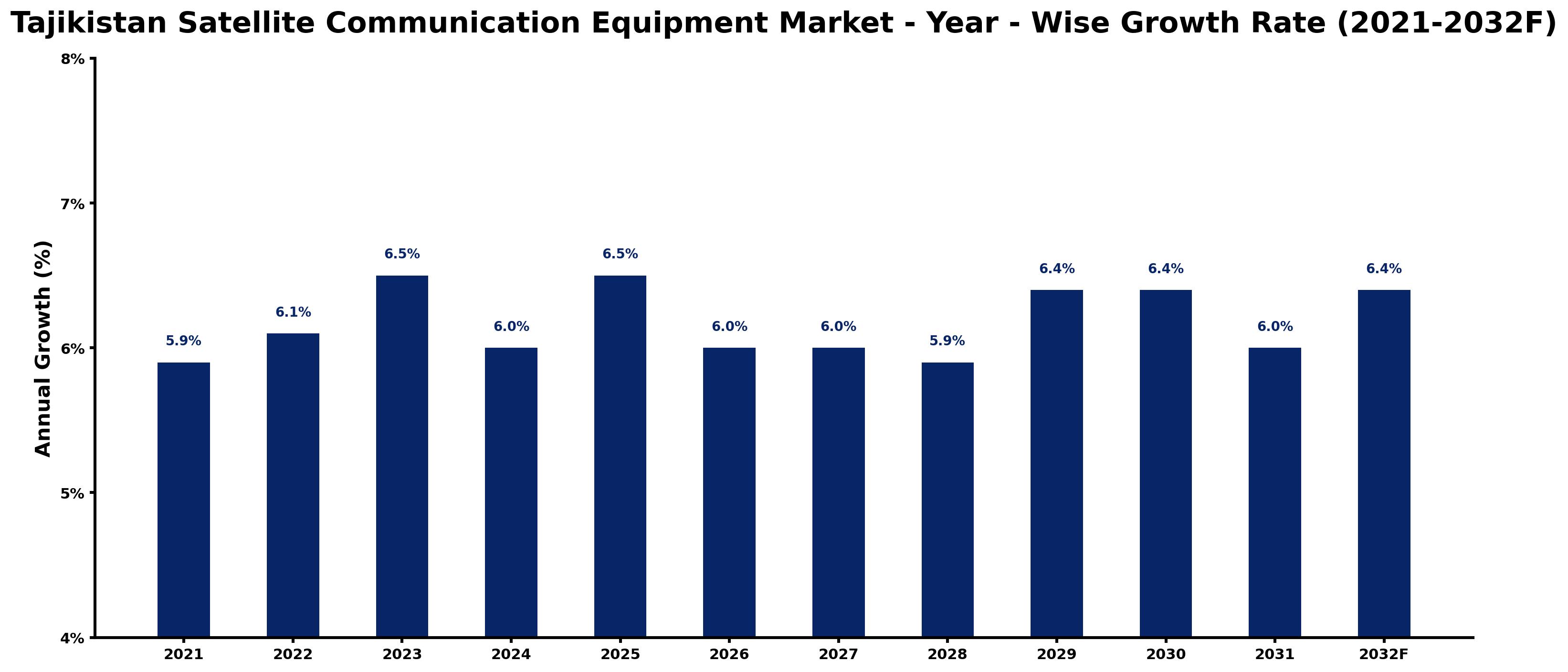 Tajikistan Satellite Communication Equipment Market Year-wise Growth Rate and Key Drivers