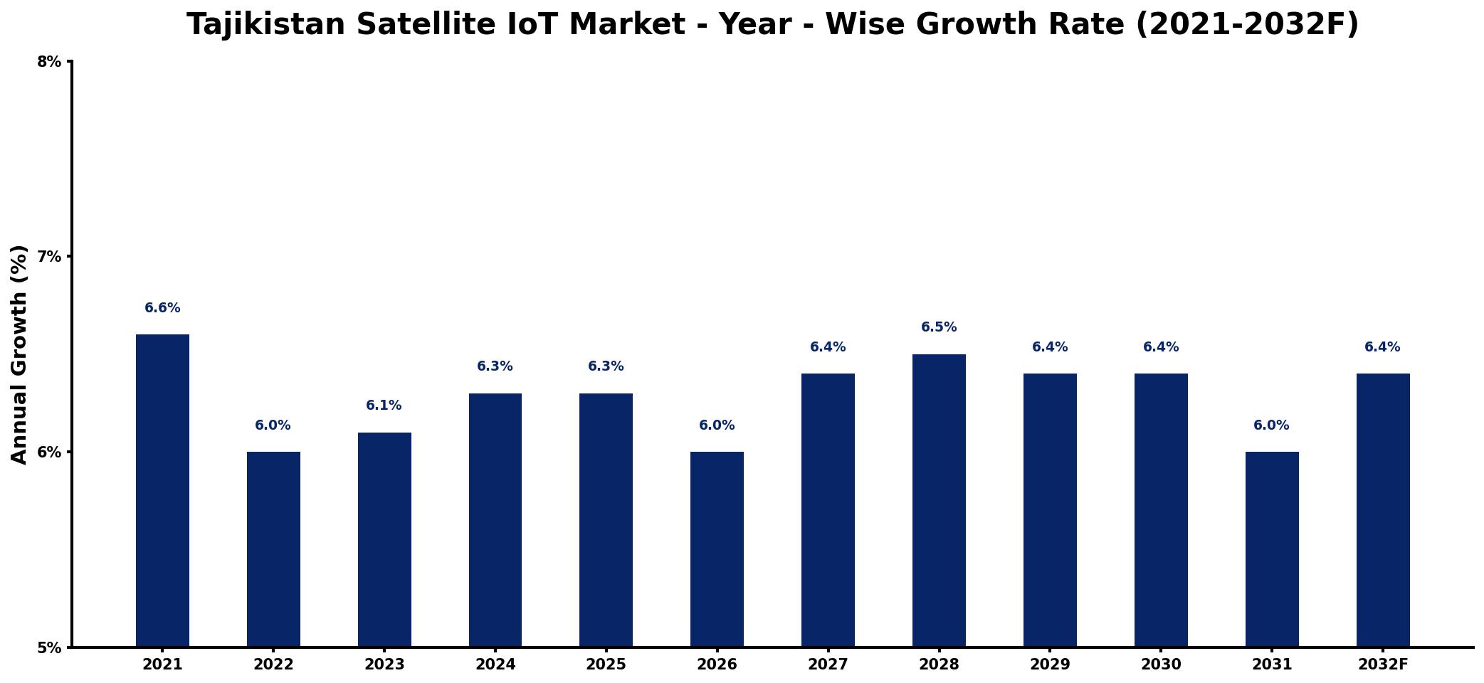Tajikistan Satellite IoT Market Year-wise Growth Rate and Key Drivers
