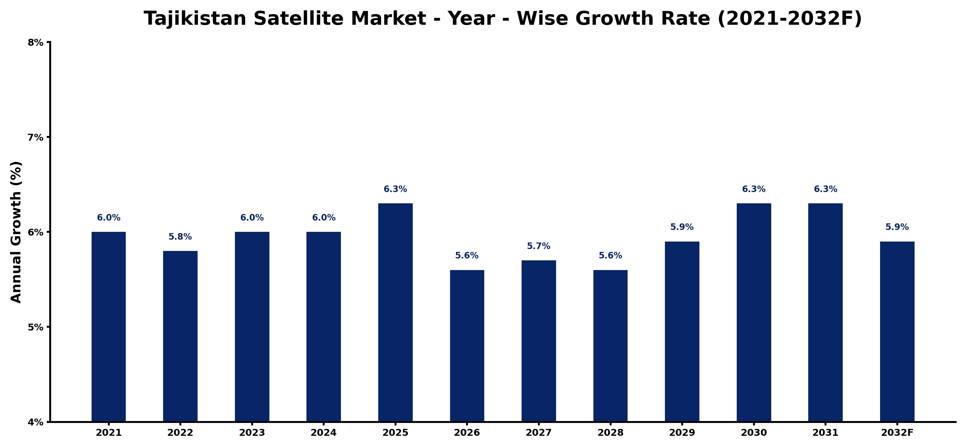 Tajikistan Satellite Market Year-wise Growth Rate and Key Drivers