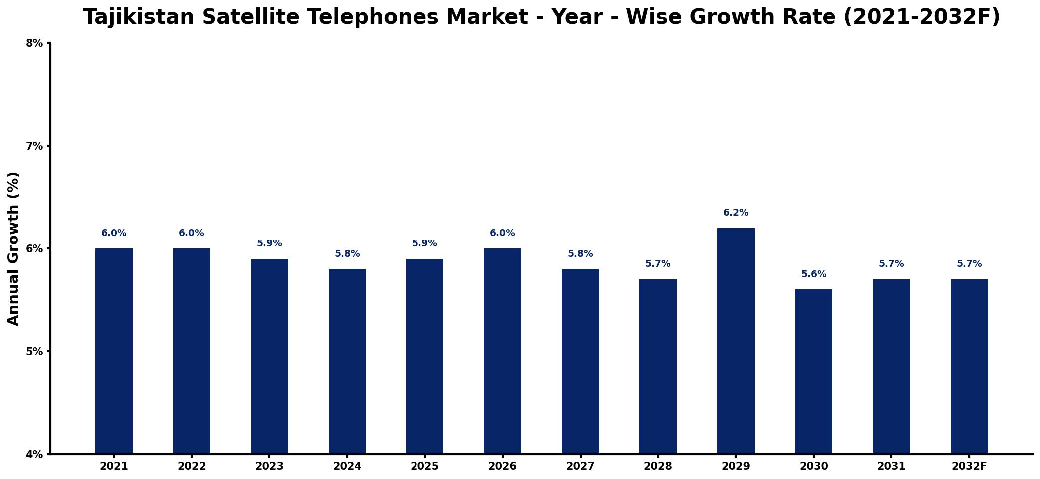 Tajikistan Satellite Telephones Market Year-wise Growth Rate and Key Drivers