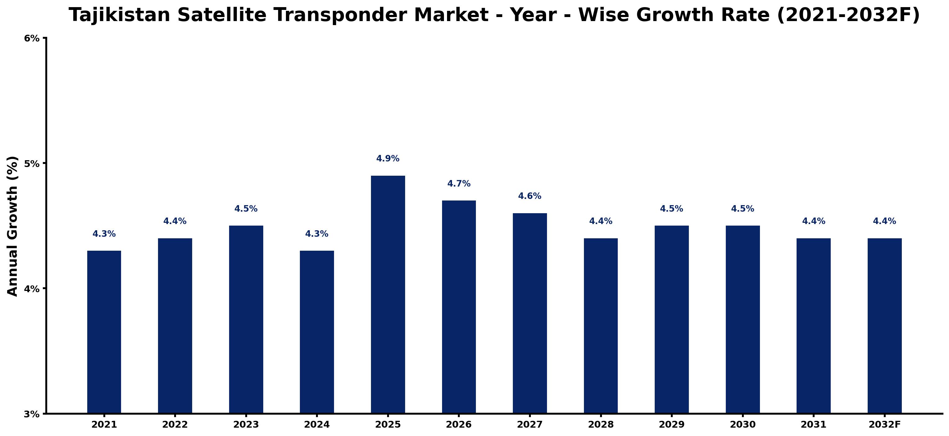 Tajikistan Satellite Transponder Market Year-wise Growth Rate and Key Drivers