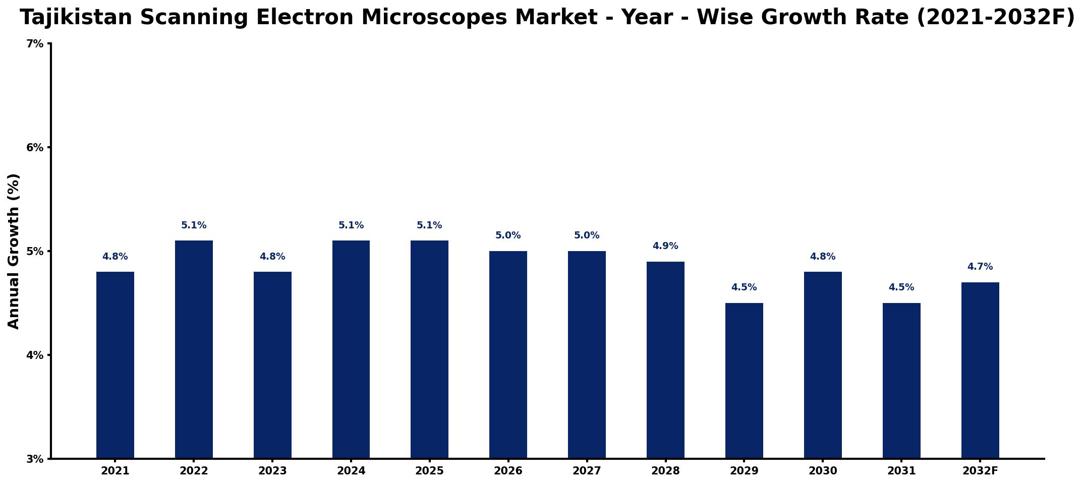 Tajikistan Scanning Electron Microscopes Market Year-wise Growth Rate and Key Drivers