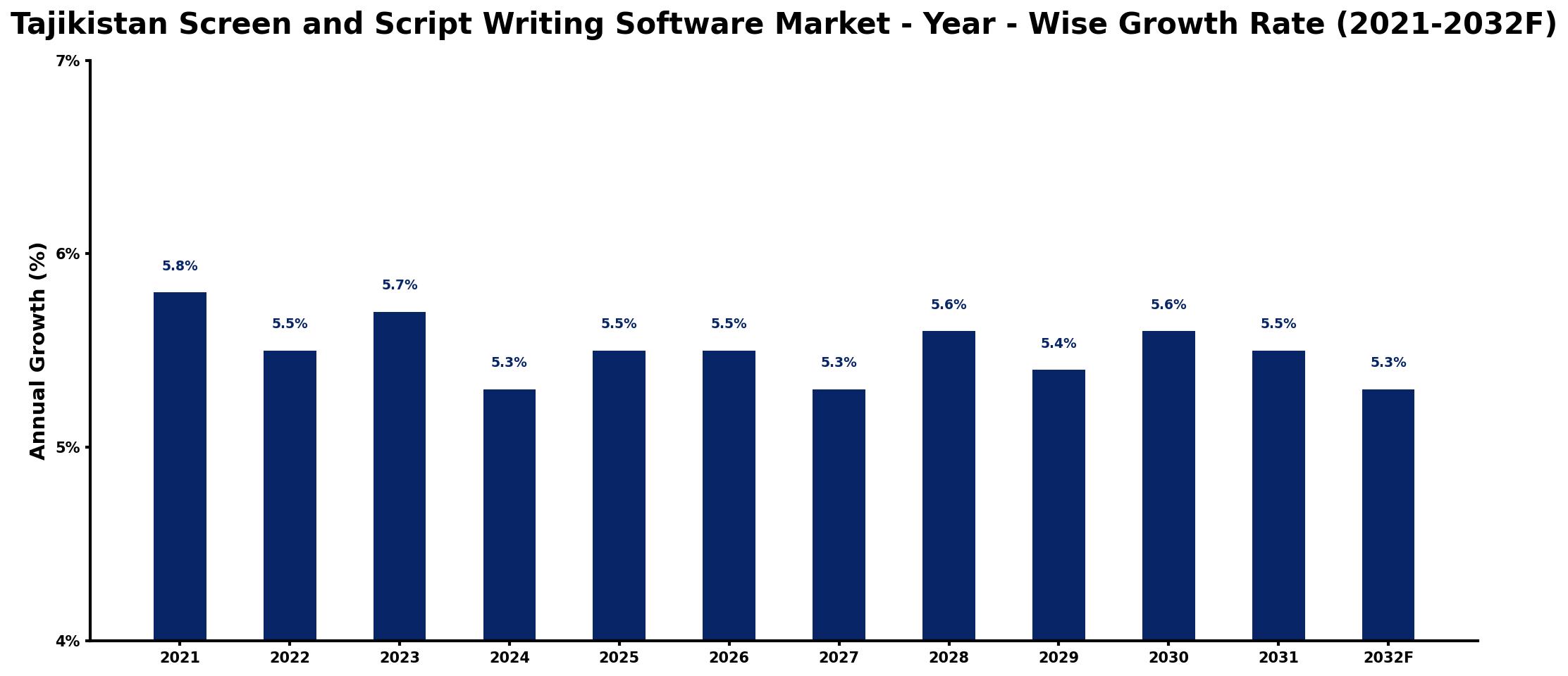Tajikistan Screen and Script Writing Software Market Year-wise Growth Rate and Key Drivers