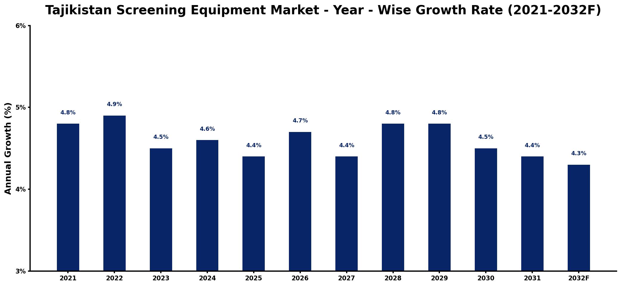 Tajikistan Screening Equipment Market Year-wise Growth Rate and Key Drivers