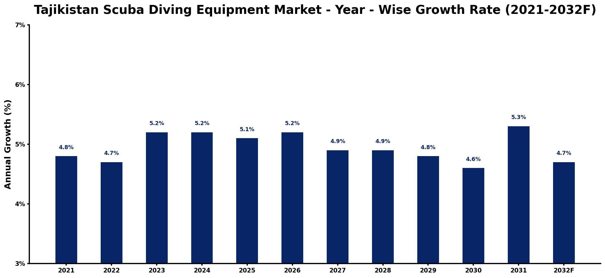 Tajikistan Scuba Diving Equipment Market Year-wise Growth Rate and Key Drivers