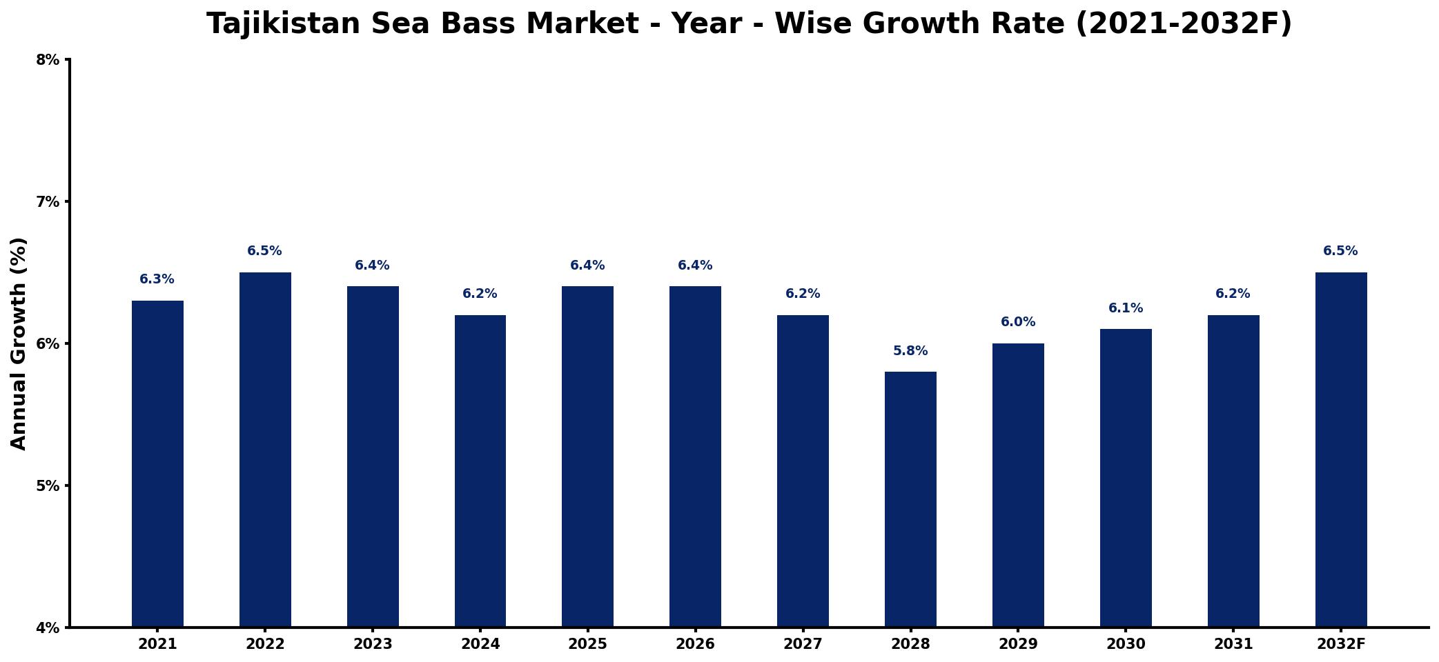 Tajikistan Sea Bass Market Year-wise Growth Rate and Key Drivers