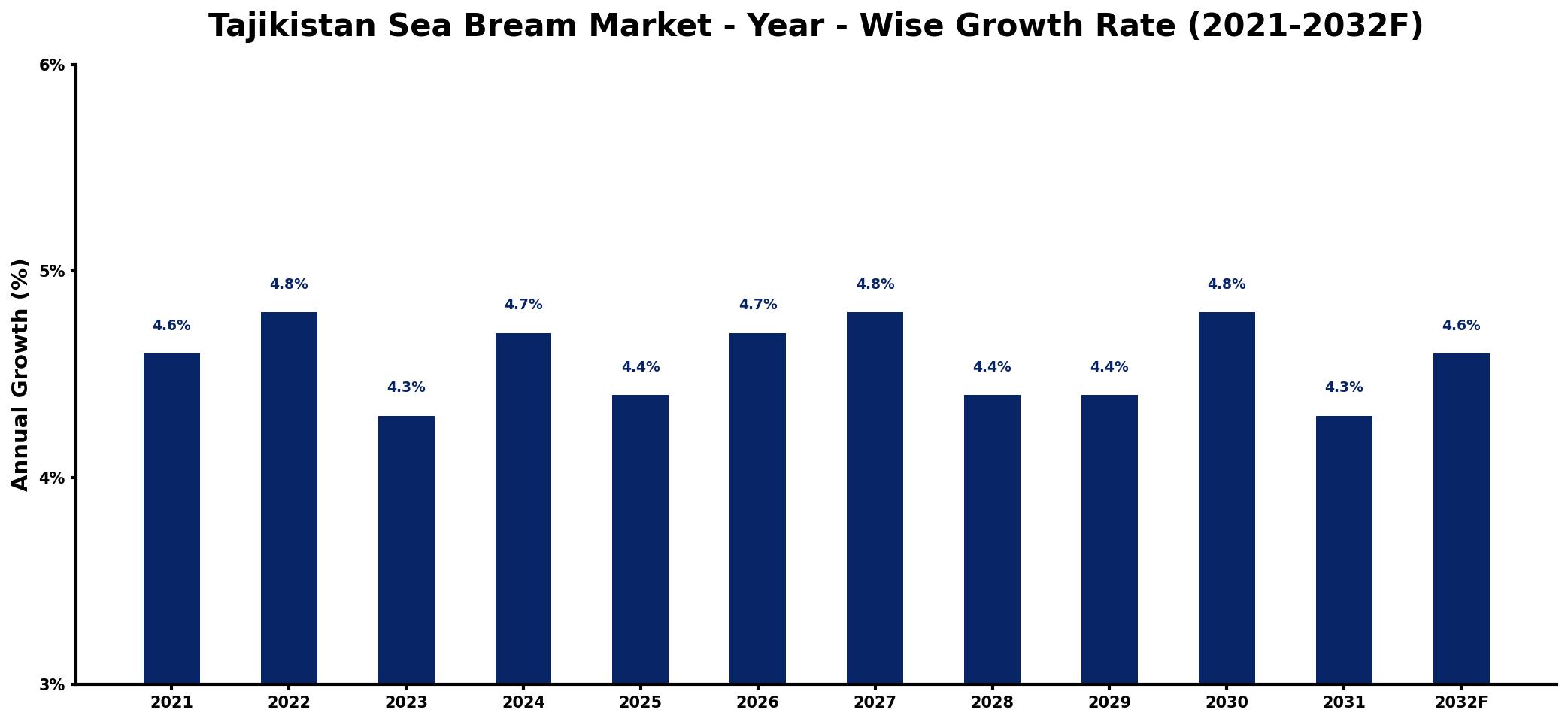Tajikistan Sea Bream Market Year-wise Growth Rate and Key Drivers
