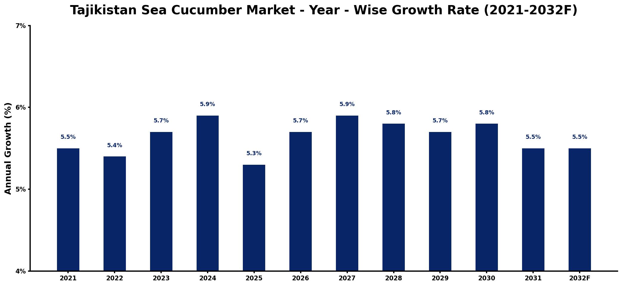 Tajikistan Sea Cucumber Market Year-wise Growth Rate and Key Drivers