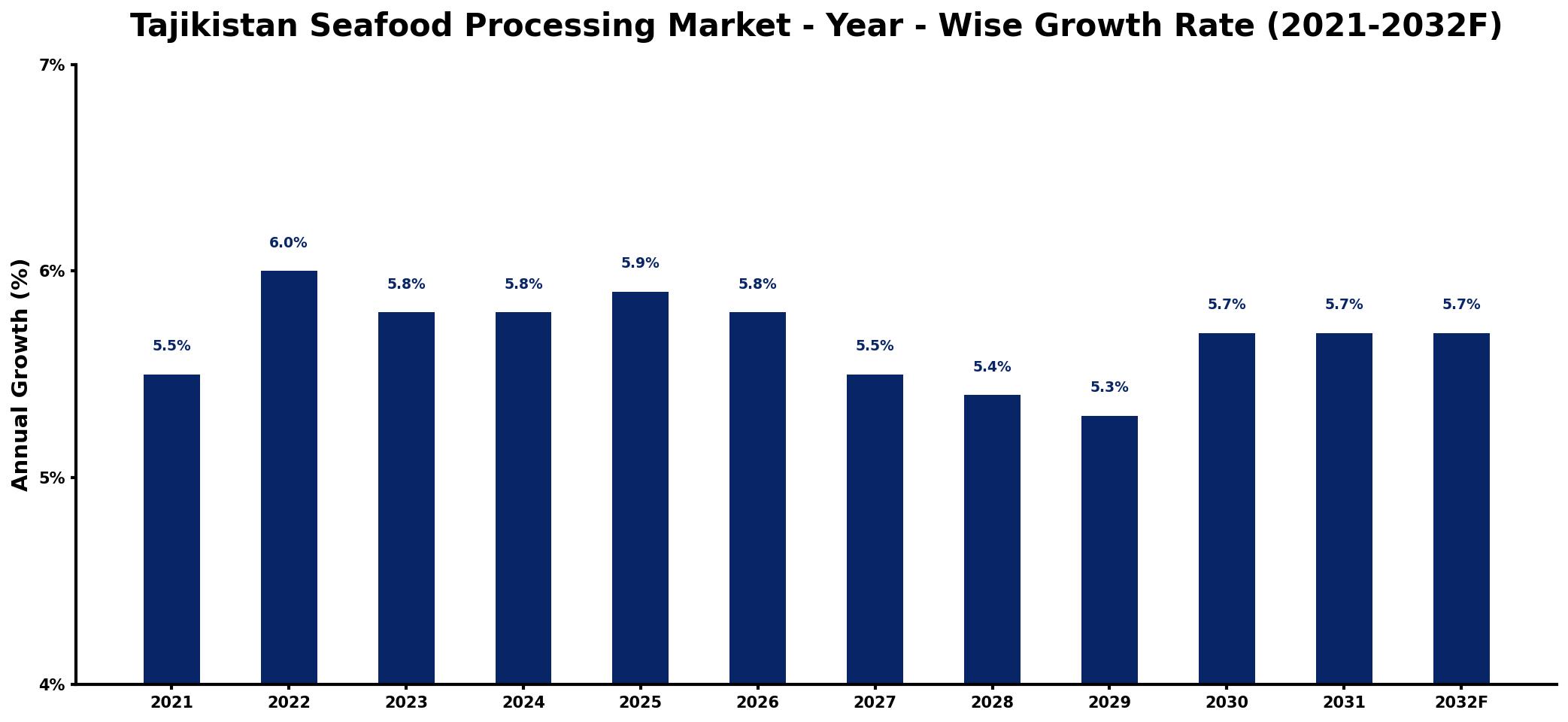 Tajikistan Seafood Processing Market Year-wise Growth Rate and Key Drivers