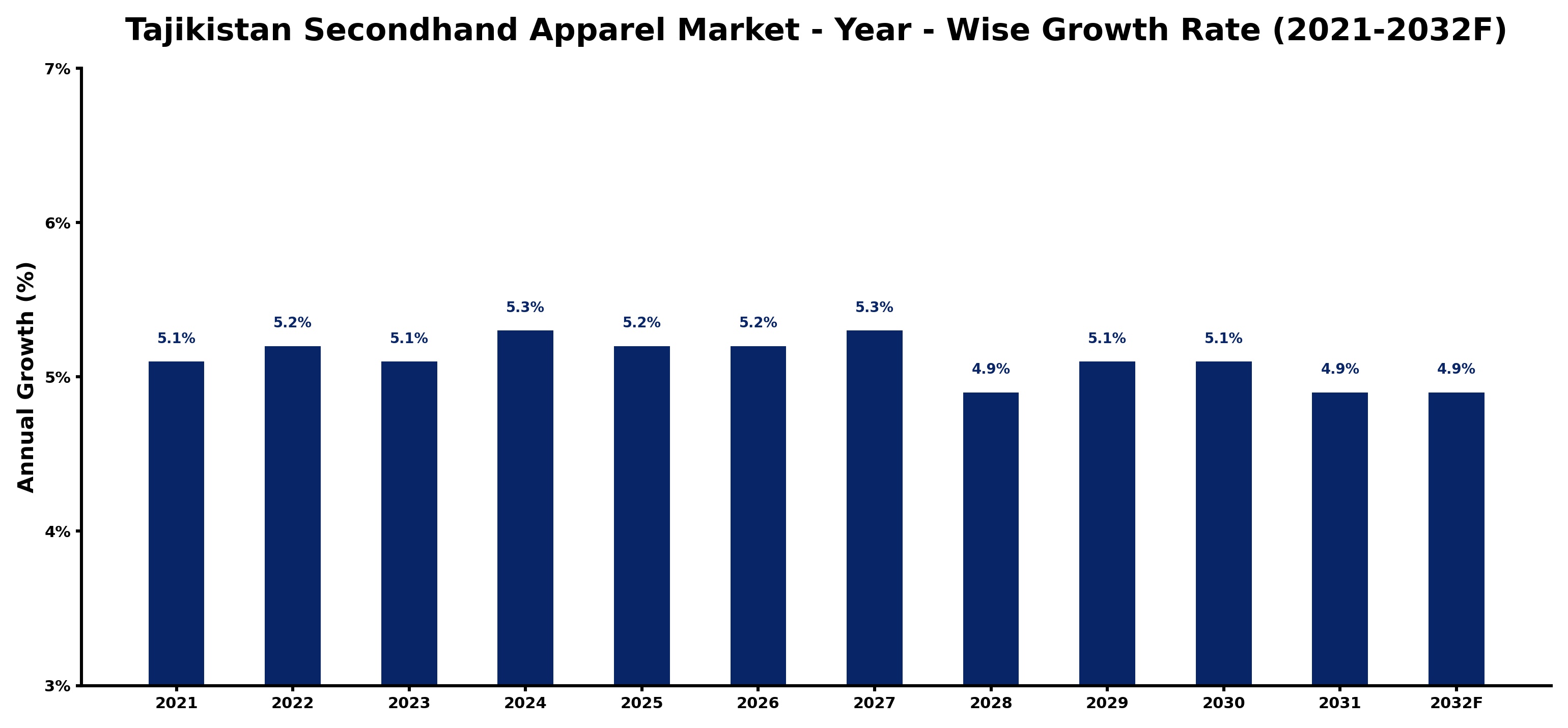 Tajikistan Secondhand Apparel Market Year-wise Growth Rate and Key Drivers