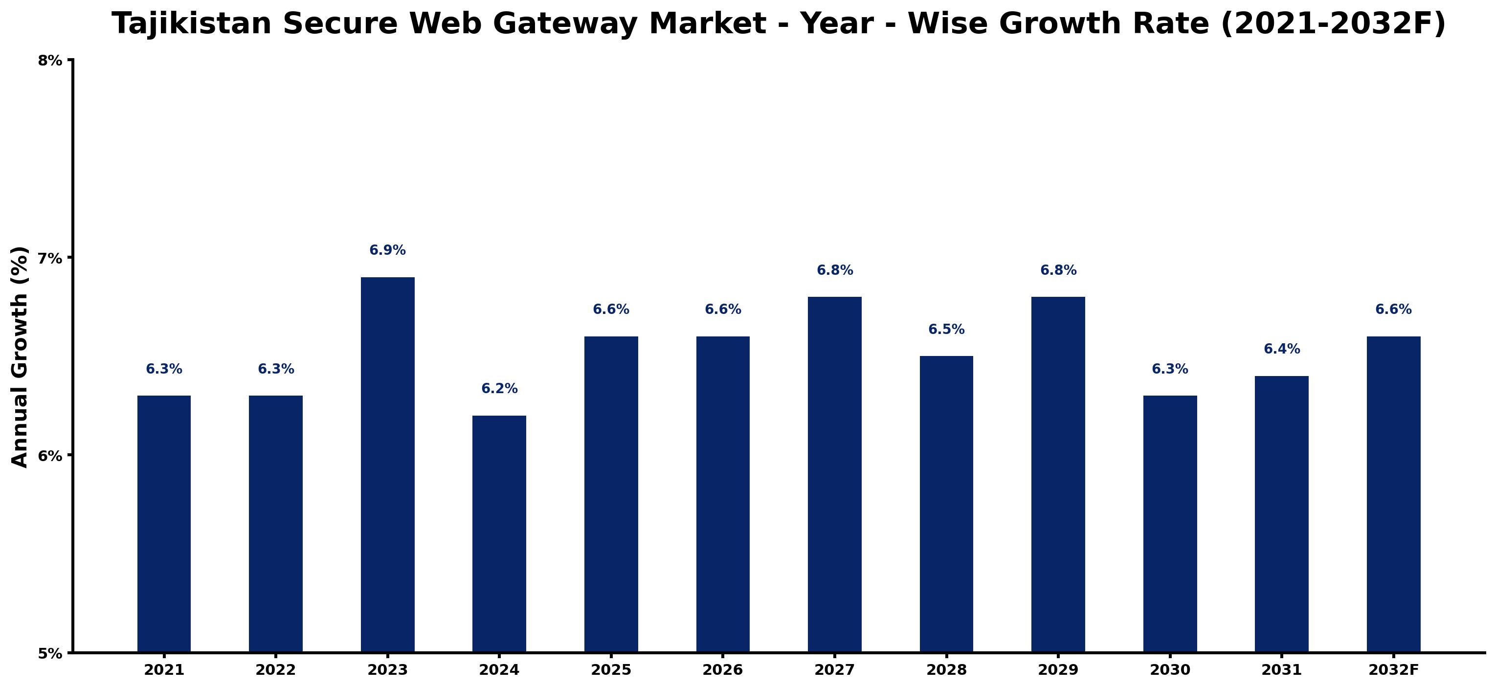 Tajikistan Secure Web Gateway Market Year-wise Growth Rate and Key Drivers