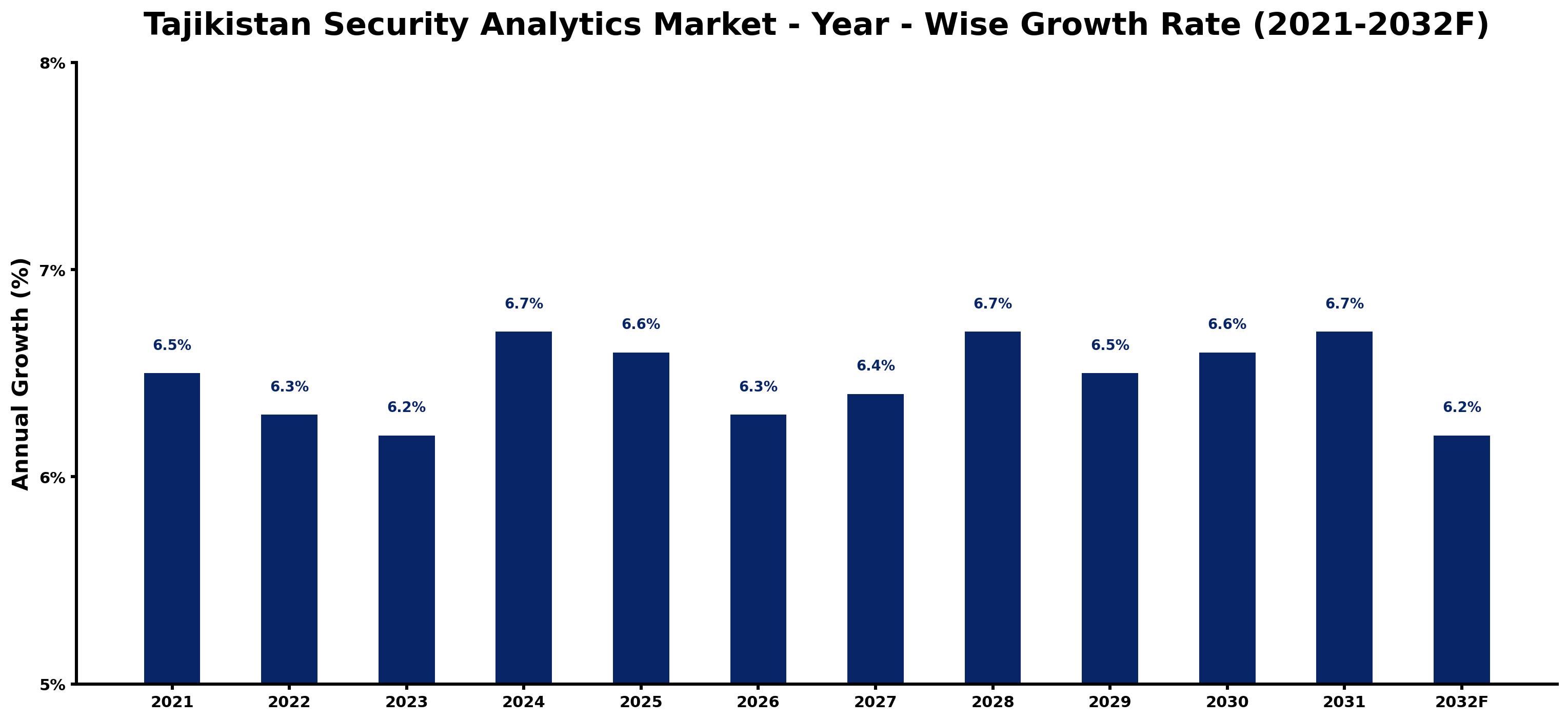 Tajikistan Security Analytics Market Year-wise Growth Rate and Key Drivers