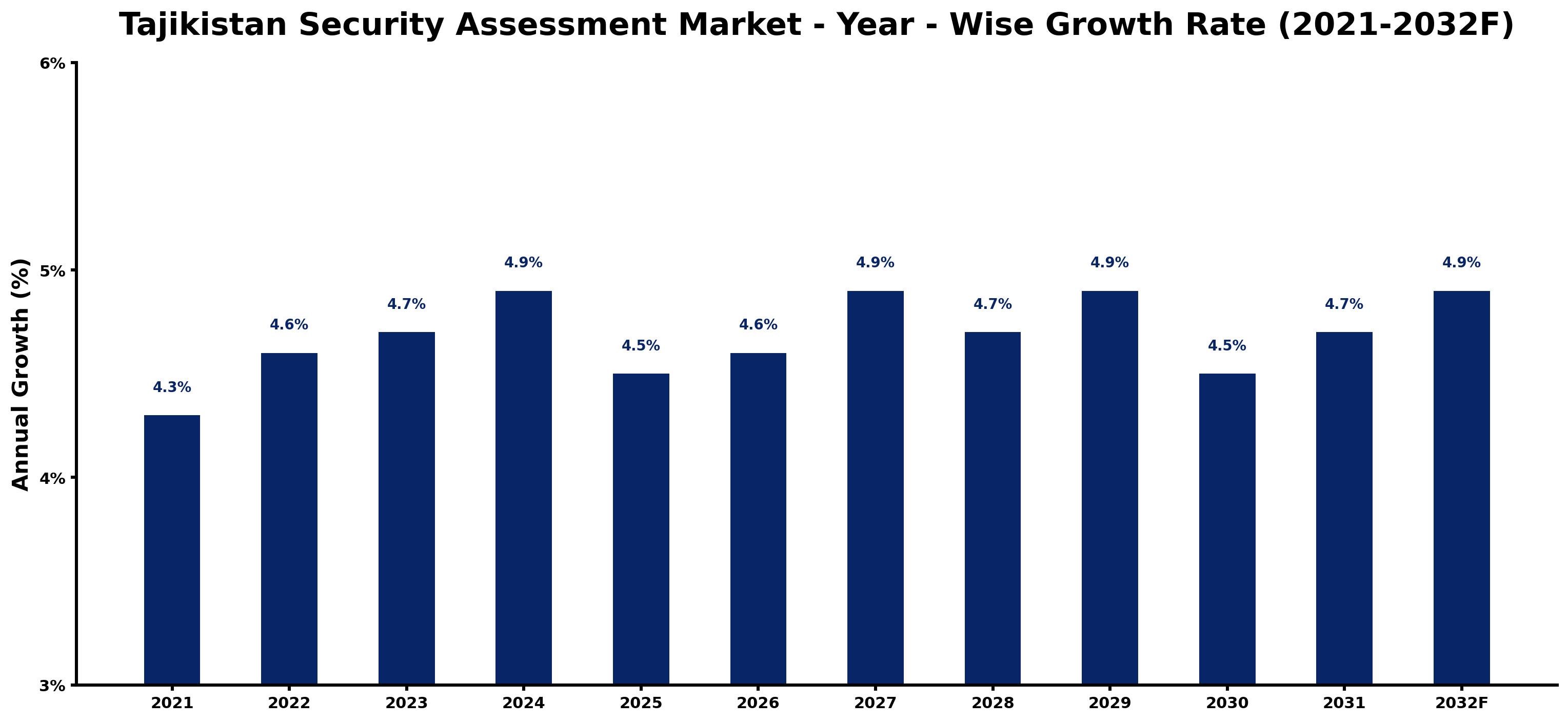Tajikistan Security Assessment Market Year-wise Growth Rate and Key Drivers