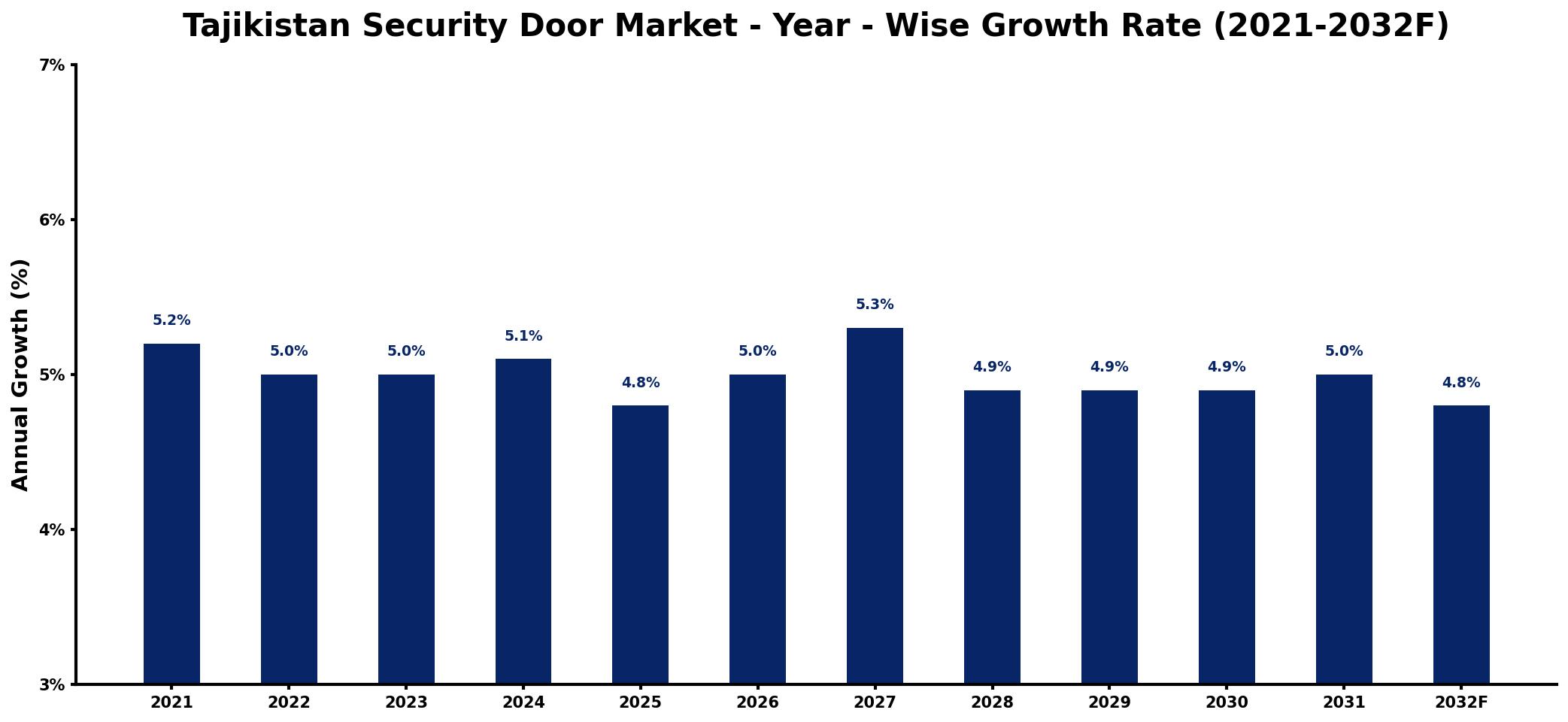 Tajikistan Security Door Market Year-wise Growth Rate and Key Drivers