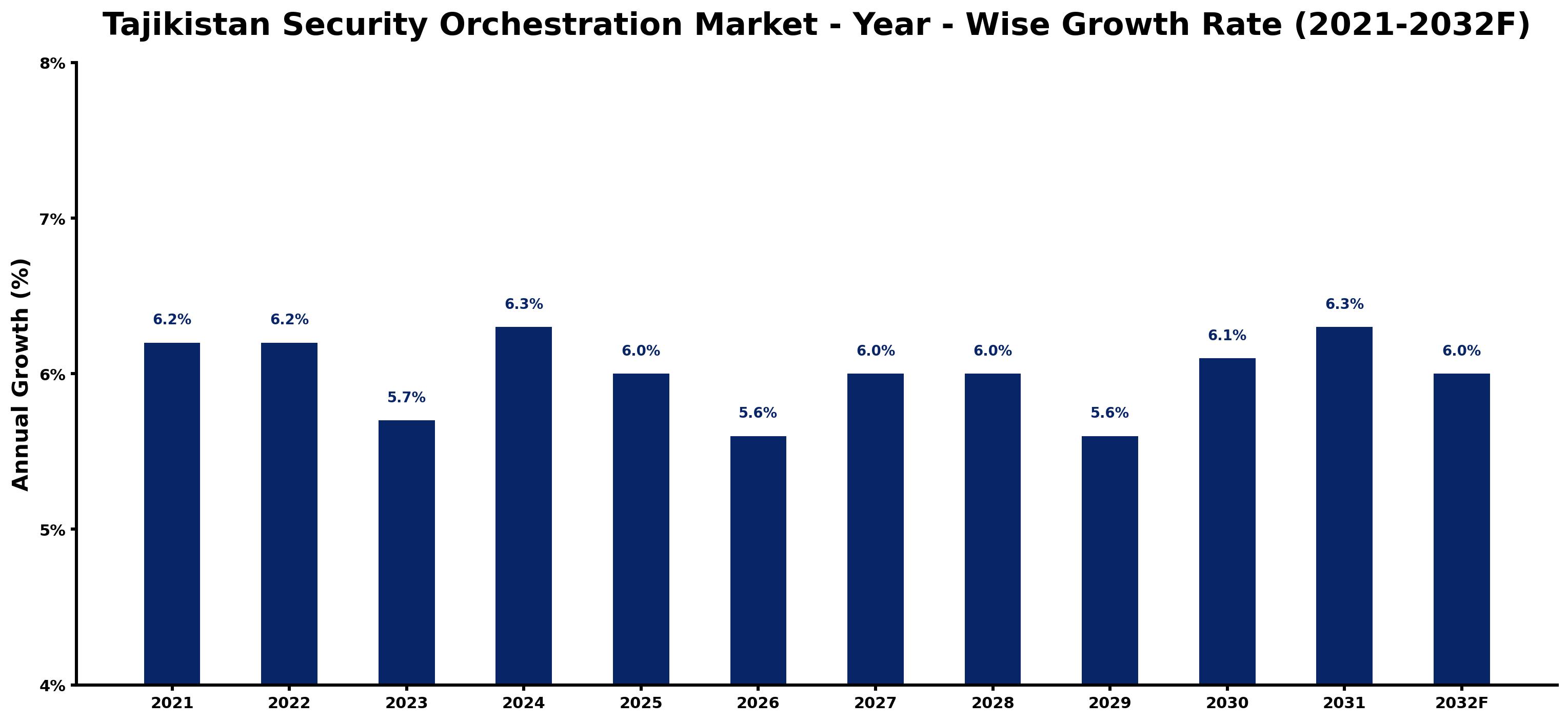 Tajikistan Security Orchestration Market Year-wise Growth Rate and Key Drivers