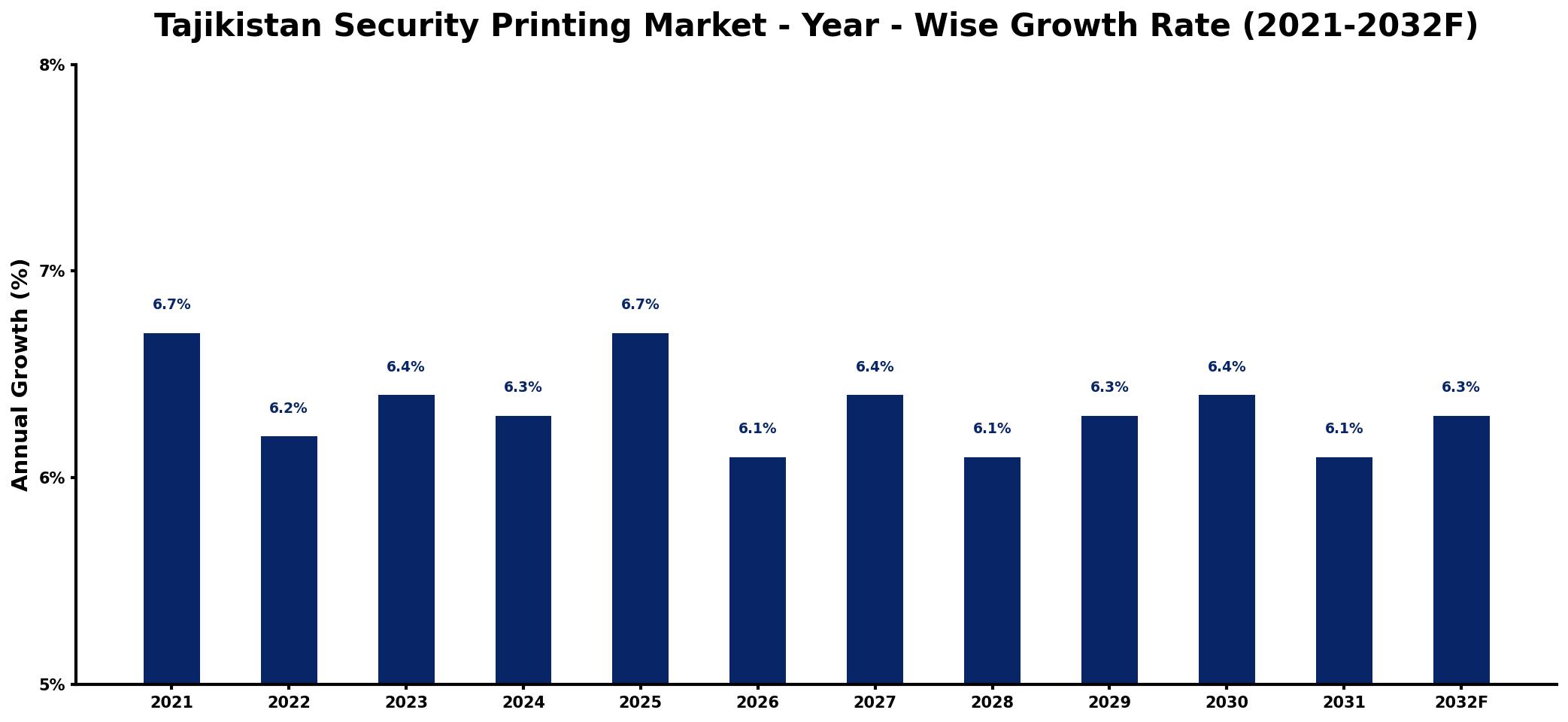 Tajikistan Security Printing Market Year-wise Growth Rate and Key Drivers
