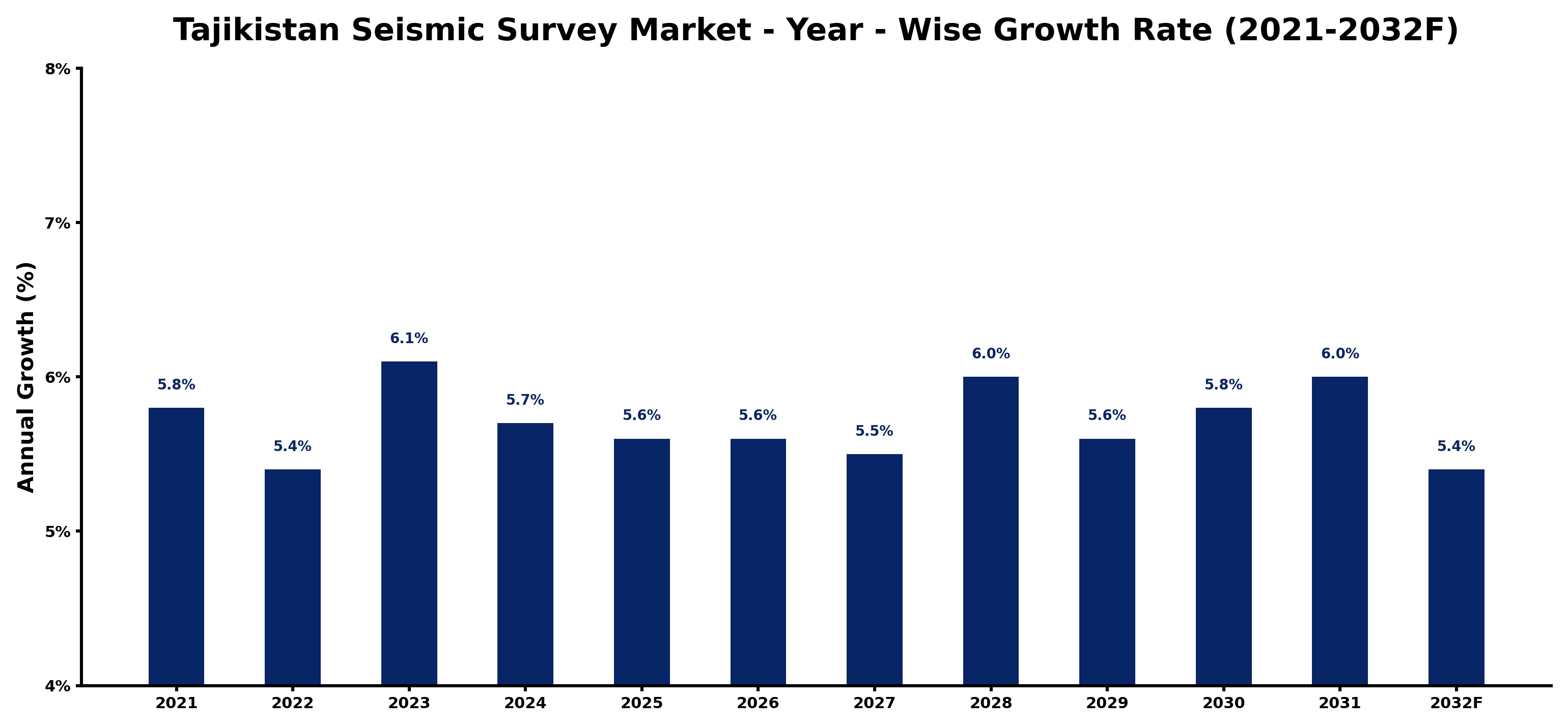Tajikistan Seismic Survey Market Year-wise Growth Rate and Key Drivers