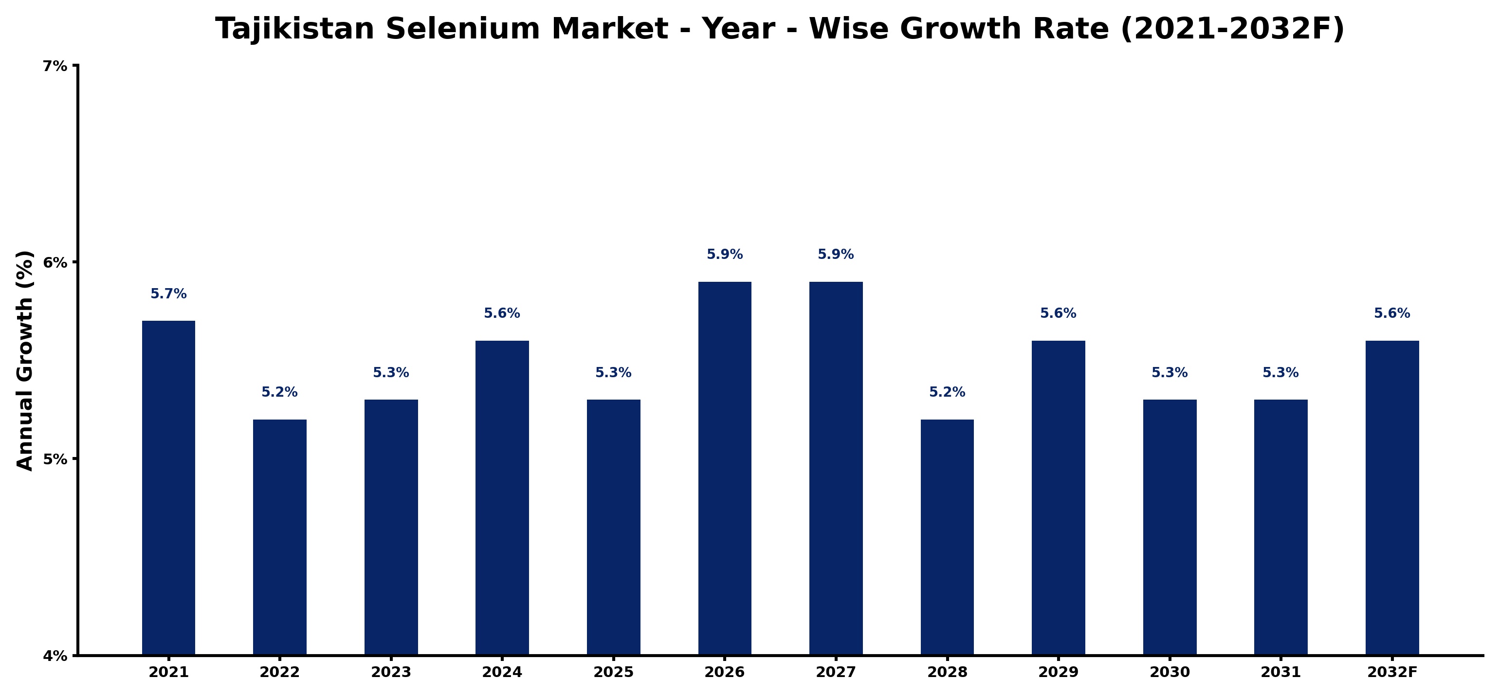 Tajikistan Selenium Market Year-wise Growth Rate and Key Drivers