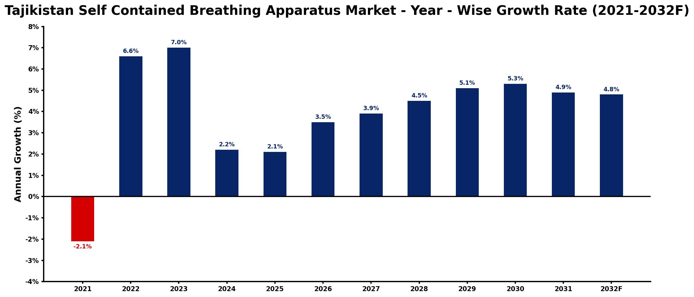 Tajikistan Self Contained Breathing Apparatus Market Year-wise Growth Rate and Key Drivers