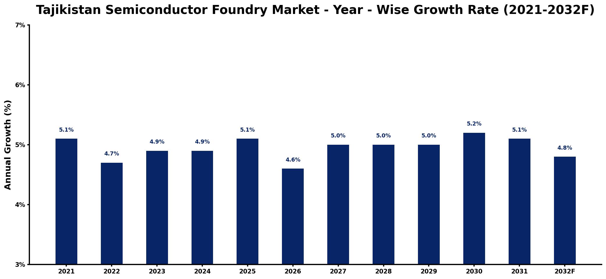 Tajikistan Semiconductor Foundry Market Year-wise Growth Rate and Key Drivers
